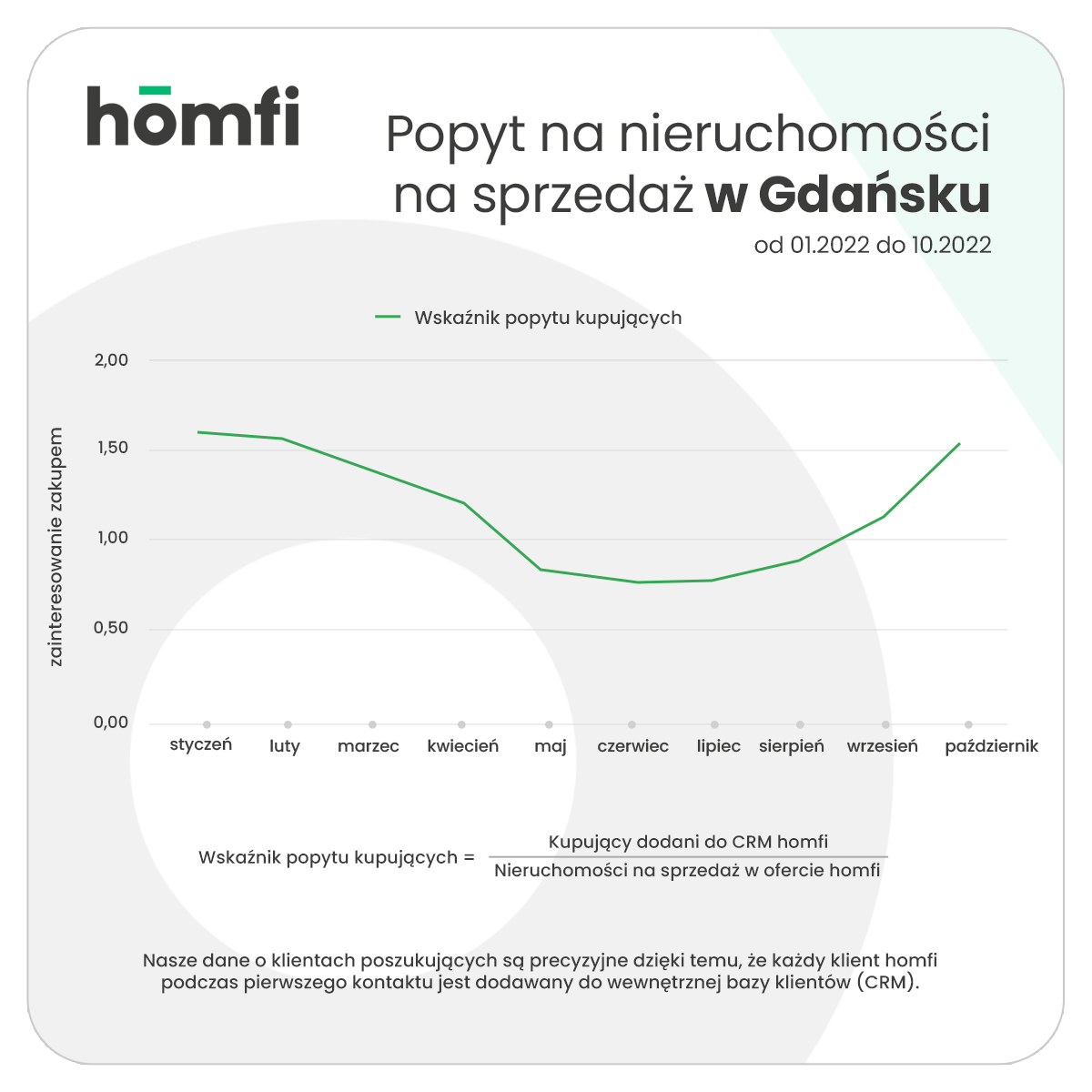 FB_barometr_wskaźnik popytu_sprzedaz_Gdańsk.png