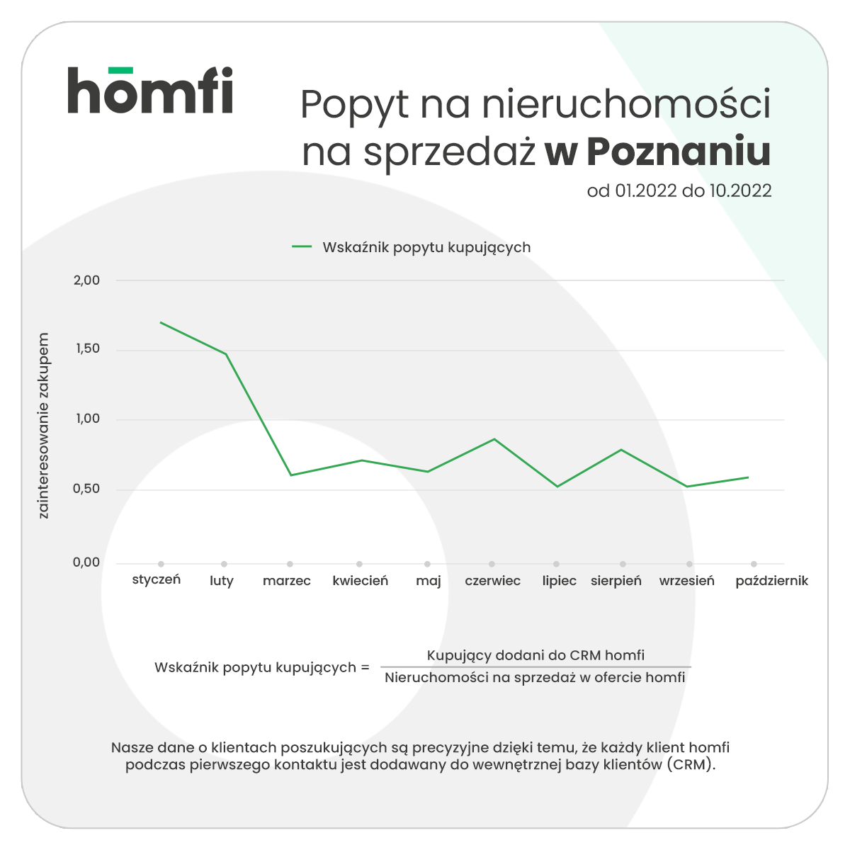 FB_barometr_wskaźnik popytu_sprzedaz_Poznań.png
