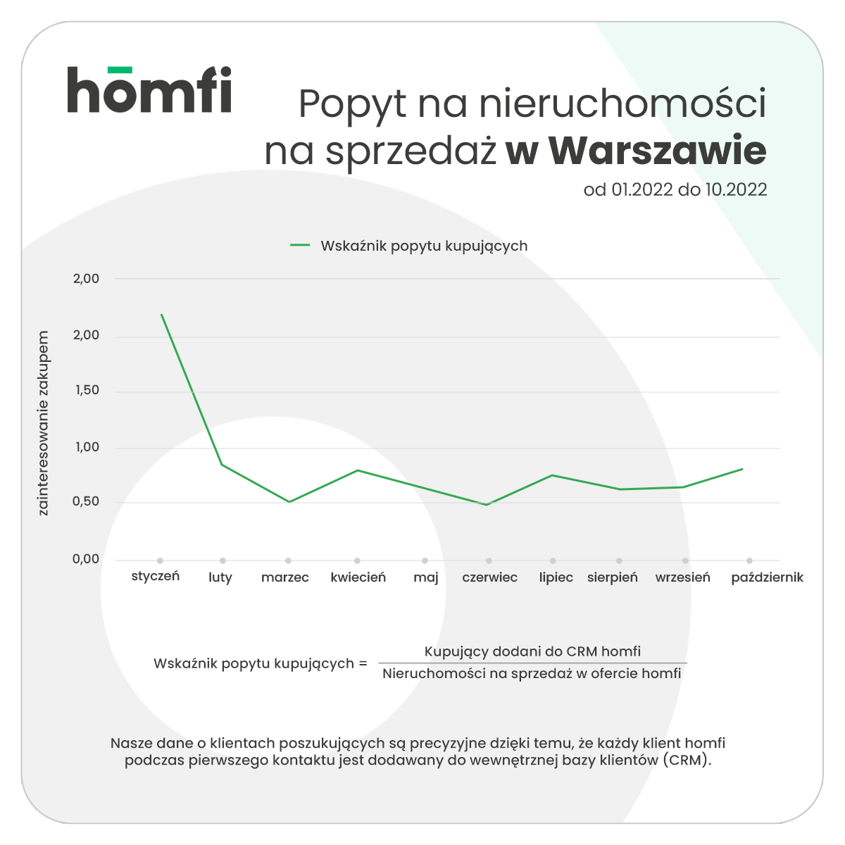 FB_barometr_wskaźnik popytu_sprzedaz_Warszawa.png
