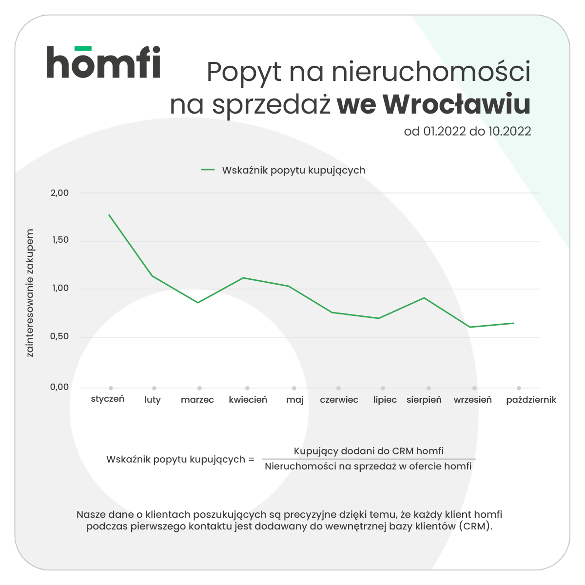 FB_barometr_wskaźnik popytu_sprzedaz_Wrocław.png