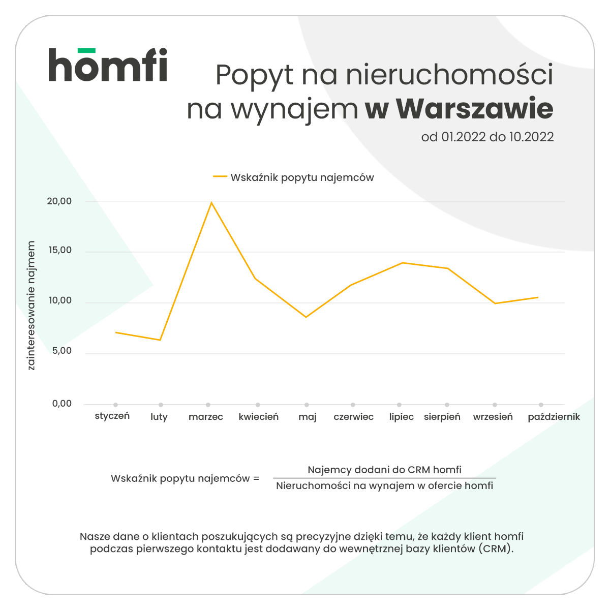 FB_barometr_wskaźnik popytu_wynajem_Warszawa.png