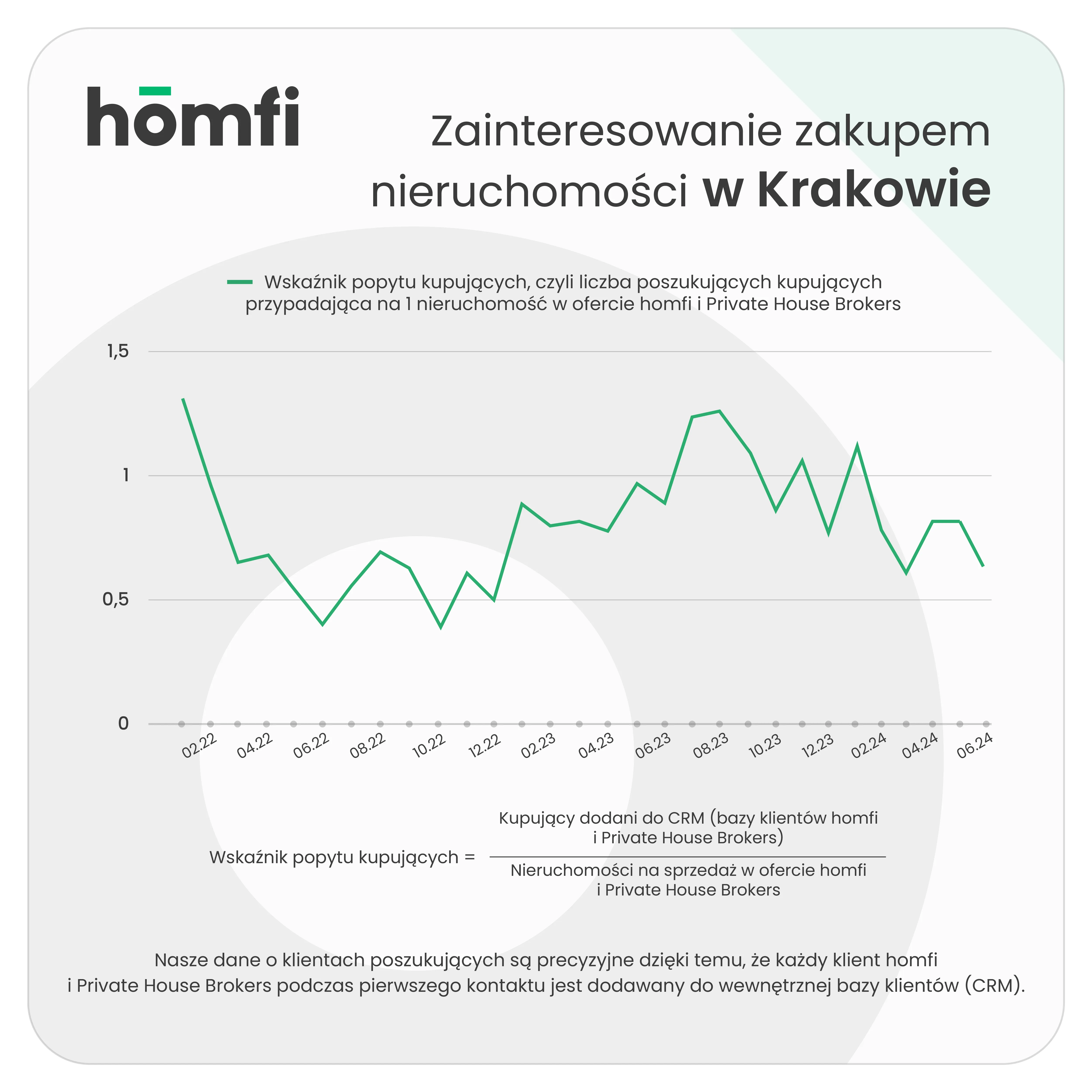 barometry_homfi_phb_czerwiec 2024_homfi_popyt_kupujacy_krakow_11zon.webp