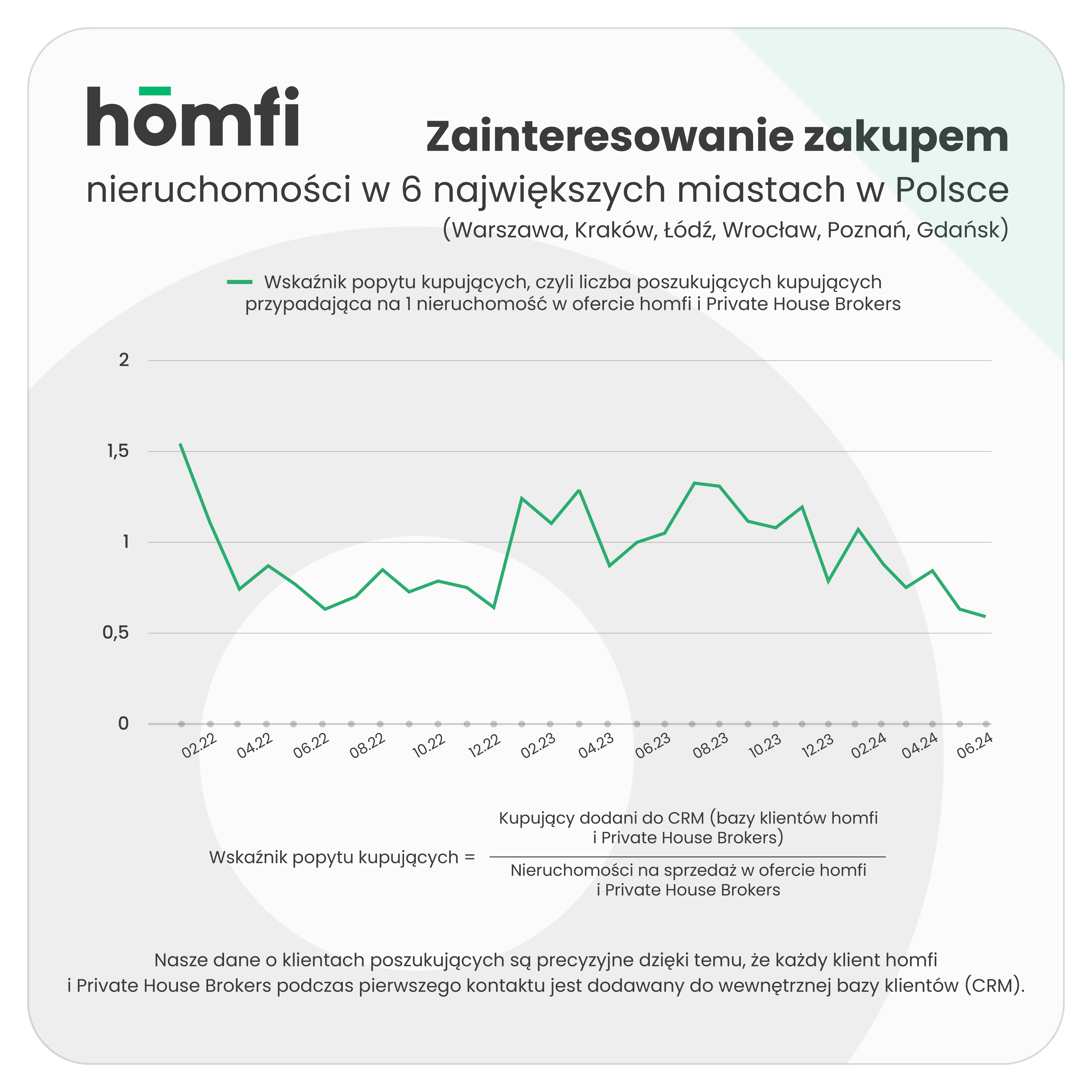 barometry_homfi_phb_czerwiec 2024_homfi_popyt_kupujacy_ogolem_11zon.webp