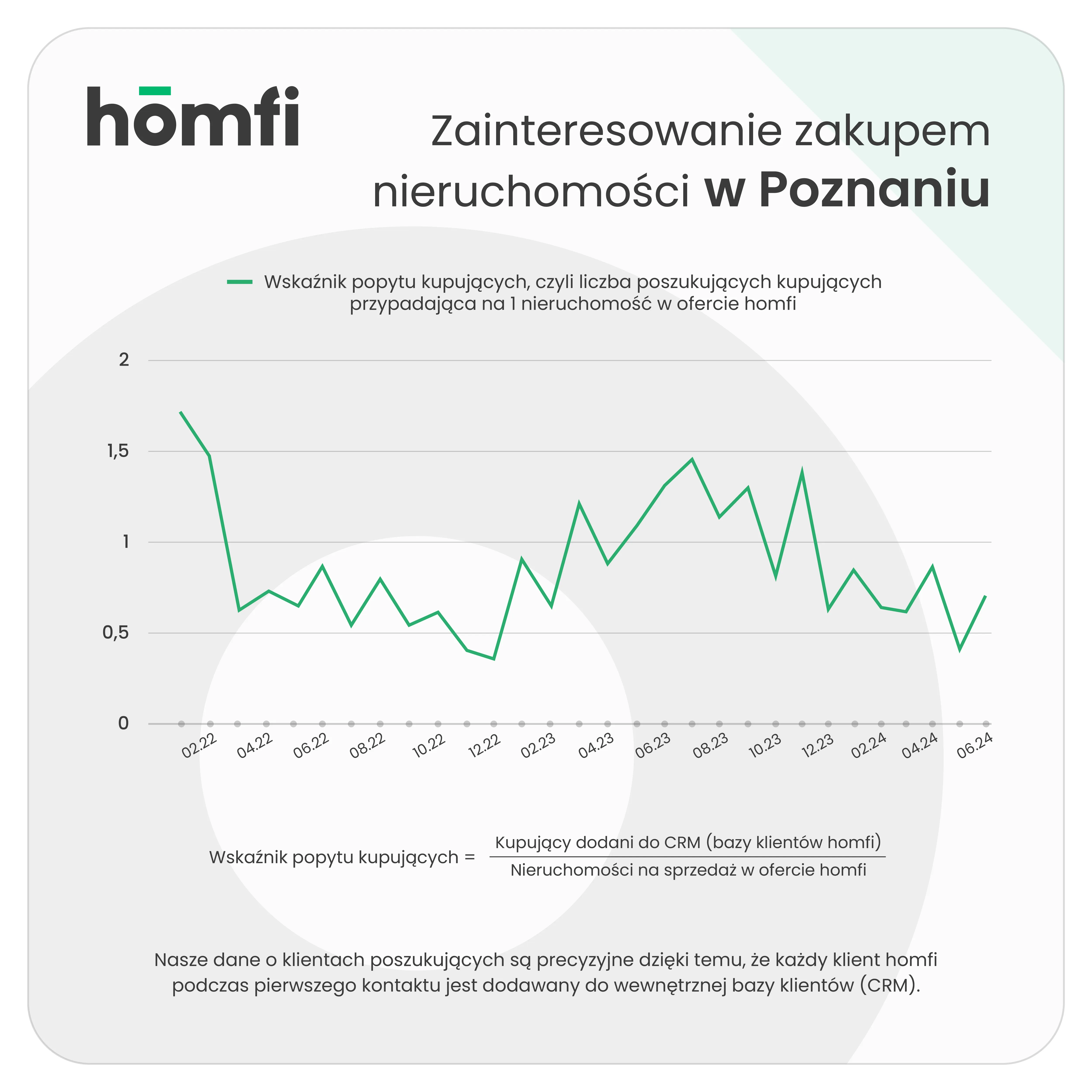 barometry_homfi_phb_czerwiec 2024_homfi_popyt_kupujacy_poznan_11zon.webp