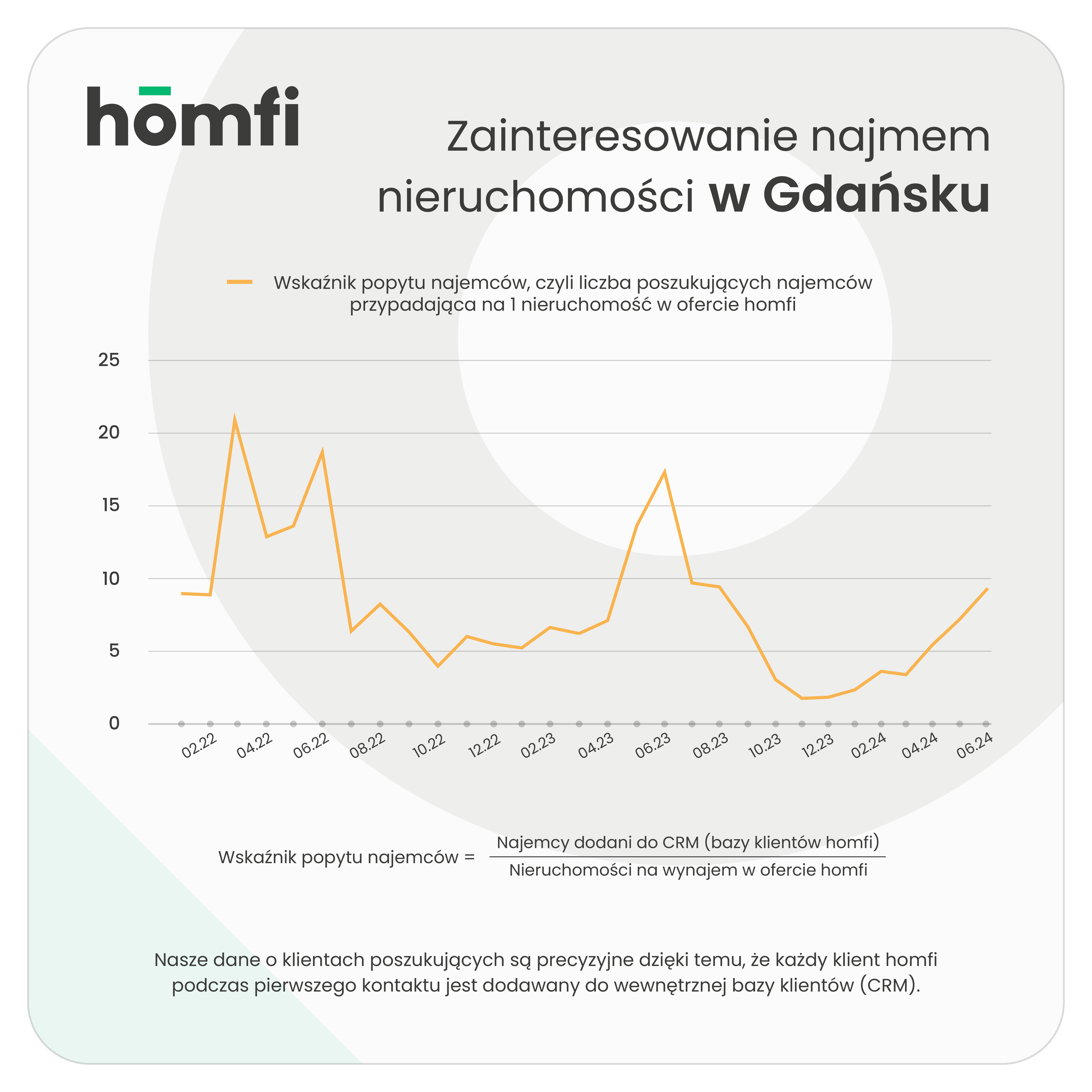 barometry_homfi_phb_czerwiec-2024_homfi_popyt_najemcy_gdansk.webp