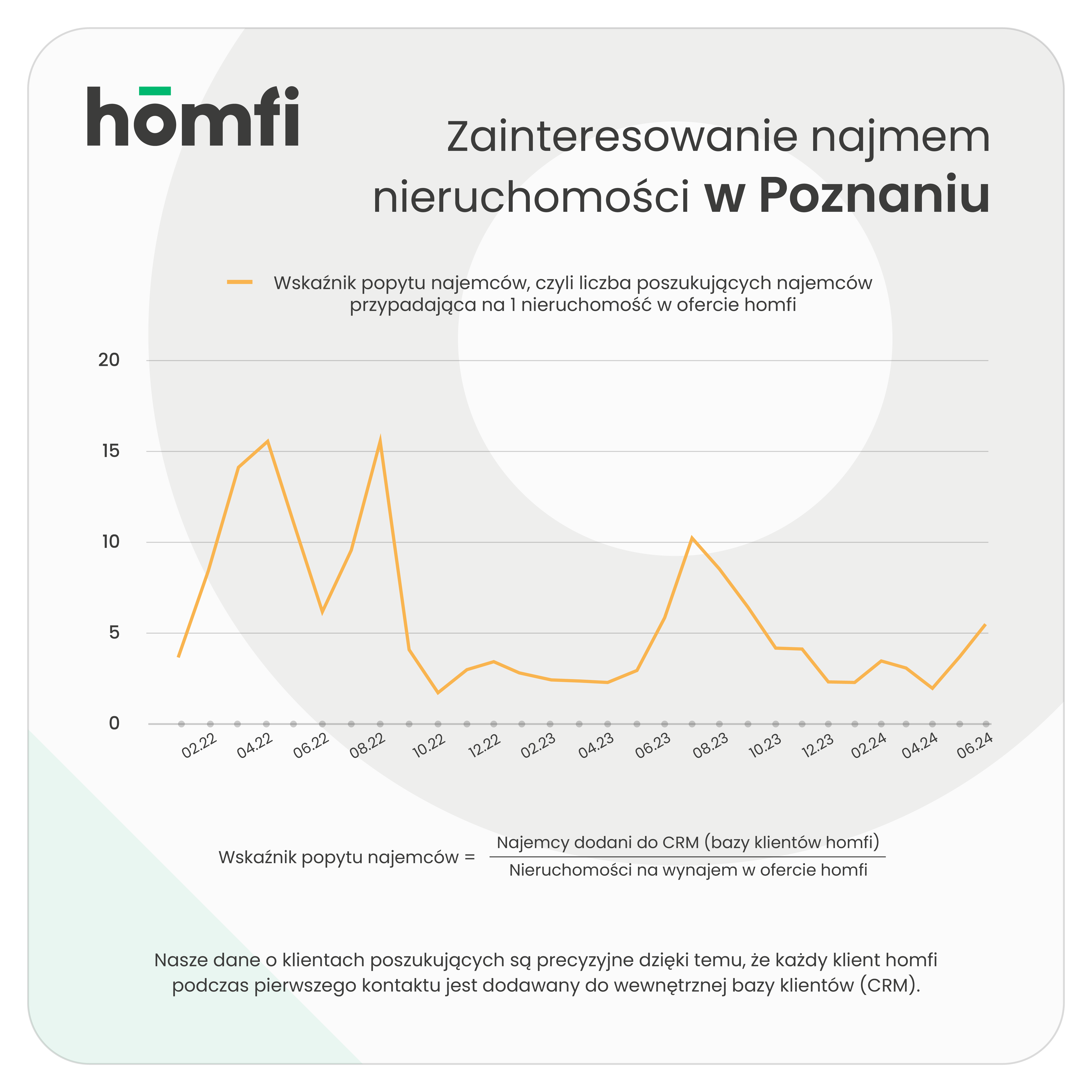 barometry_homfi_phb_czerwiec-2024_homfi_popyt_najemcy_poznan.webp
