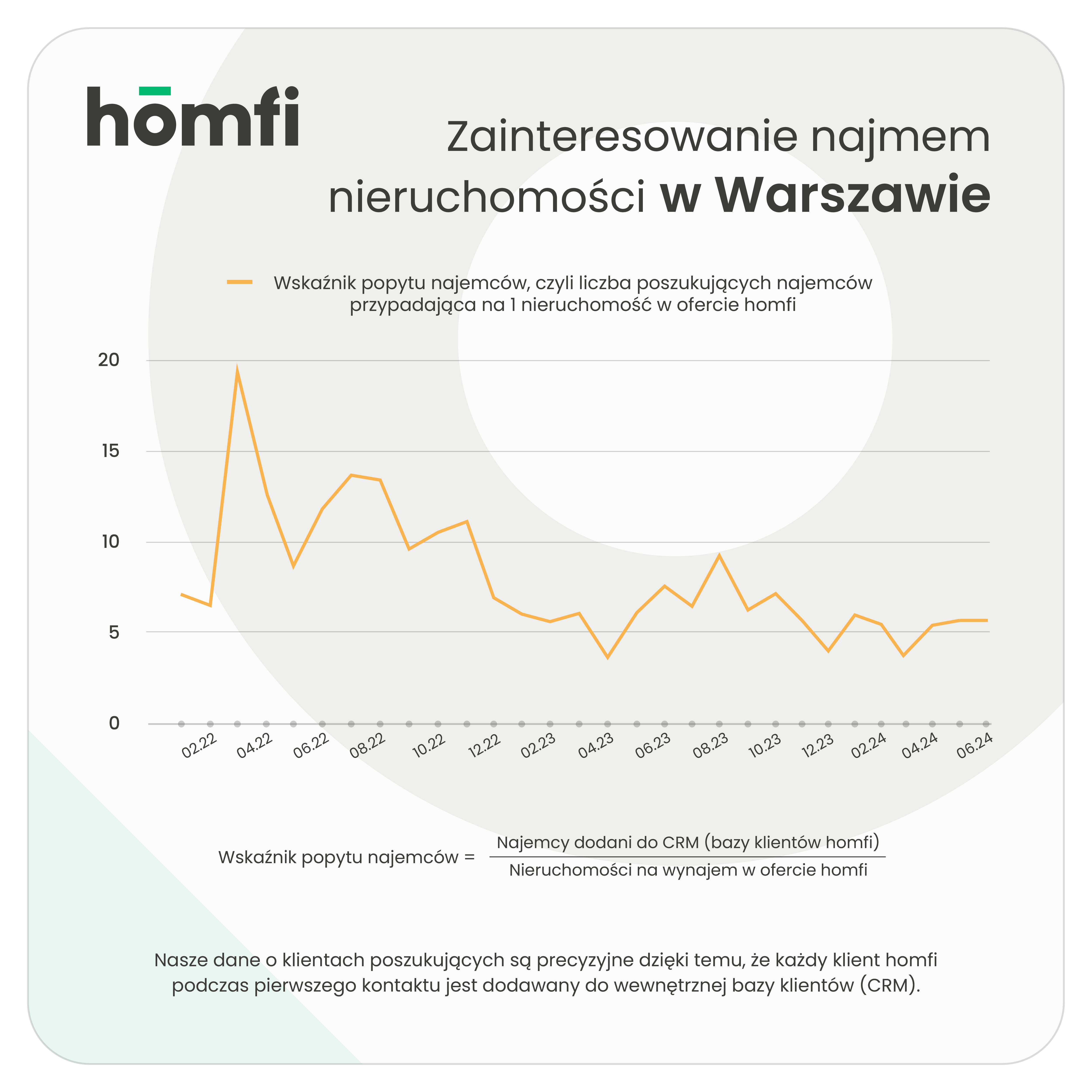 barometry_homfi_phb_czerwiec-2024_homfi_popyt_najemcy_warszawa.webp