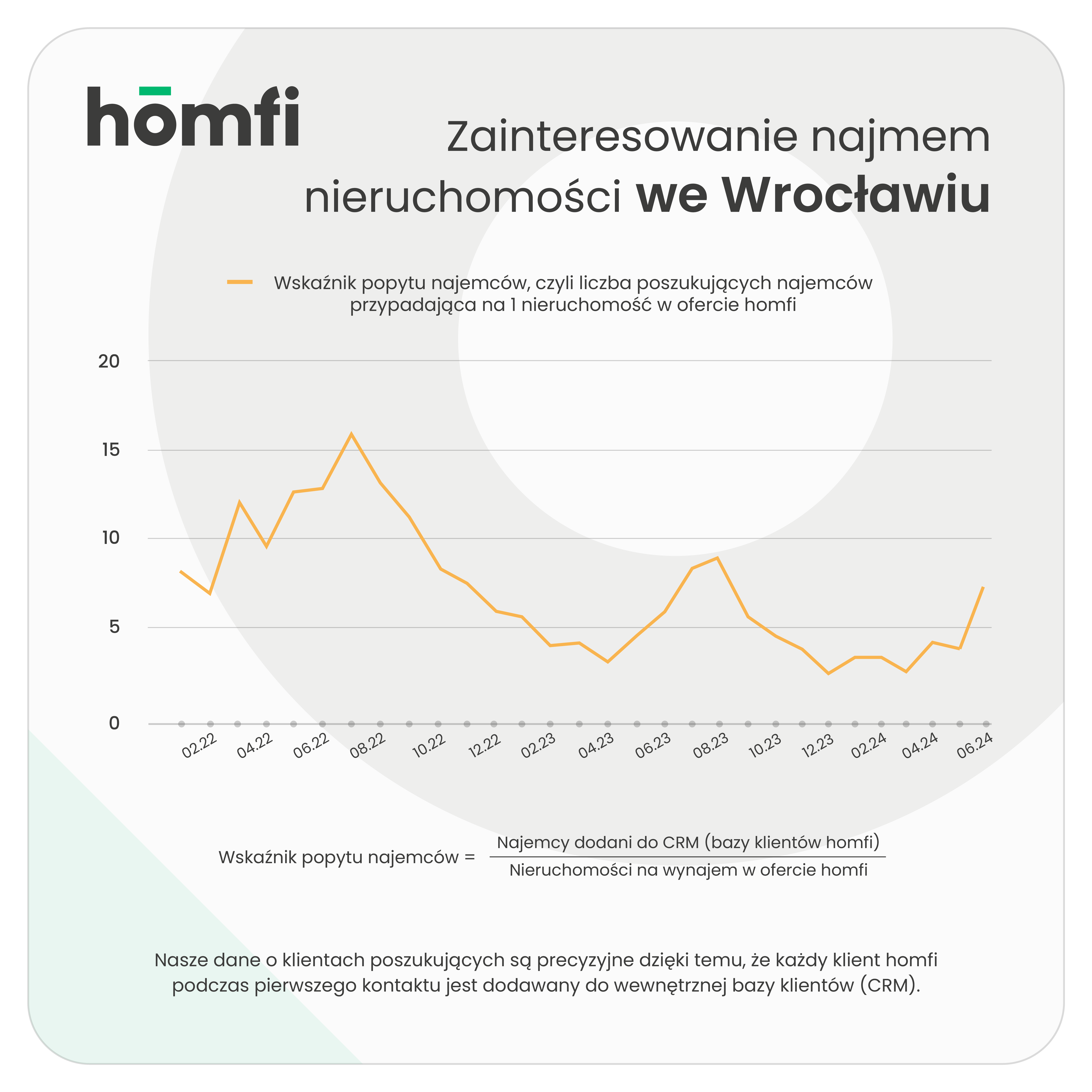 barometry_homfi_phb_czerwiec-2024_homfi_popyt_najemcy_wroclaw.webp