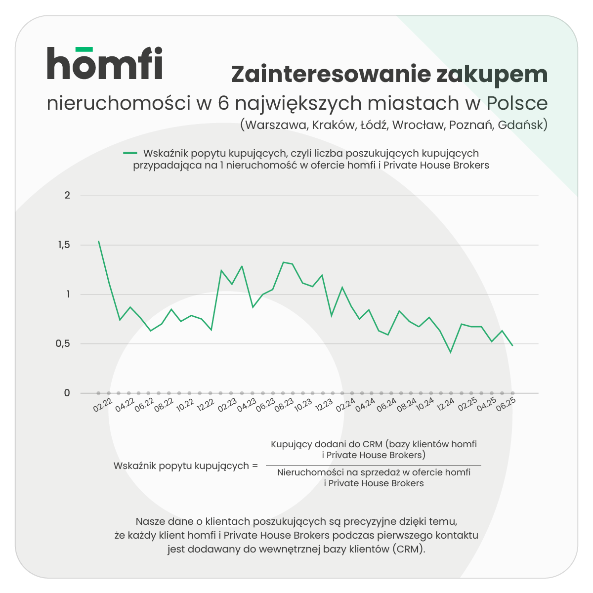 barometry_homfi_phb_czerwiec 2025_homfi_popyt_kupujacy_ogolem.png