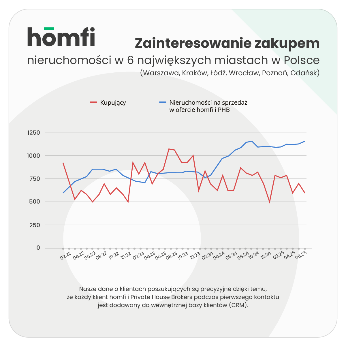 barometry_homfi_phb_czerwiec 2025_homfi_popyt_kupujacy_ogolem_porownanie.png