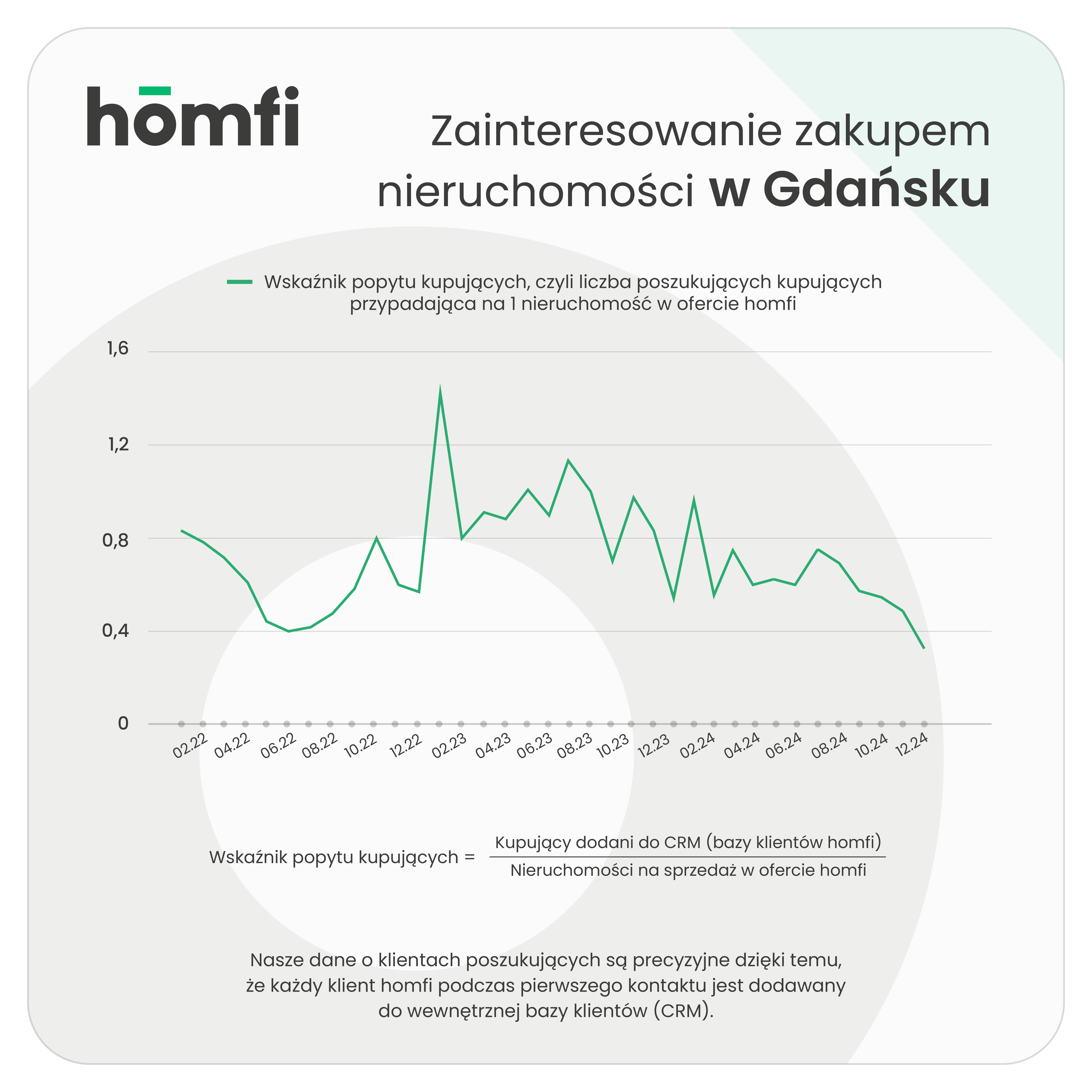 barometry_homfi_phb_grudzień 2024_homfi_popyt_kupujacy_gdansk.png