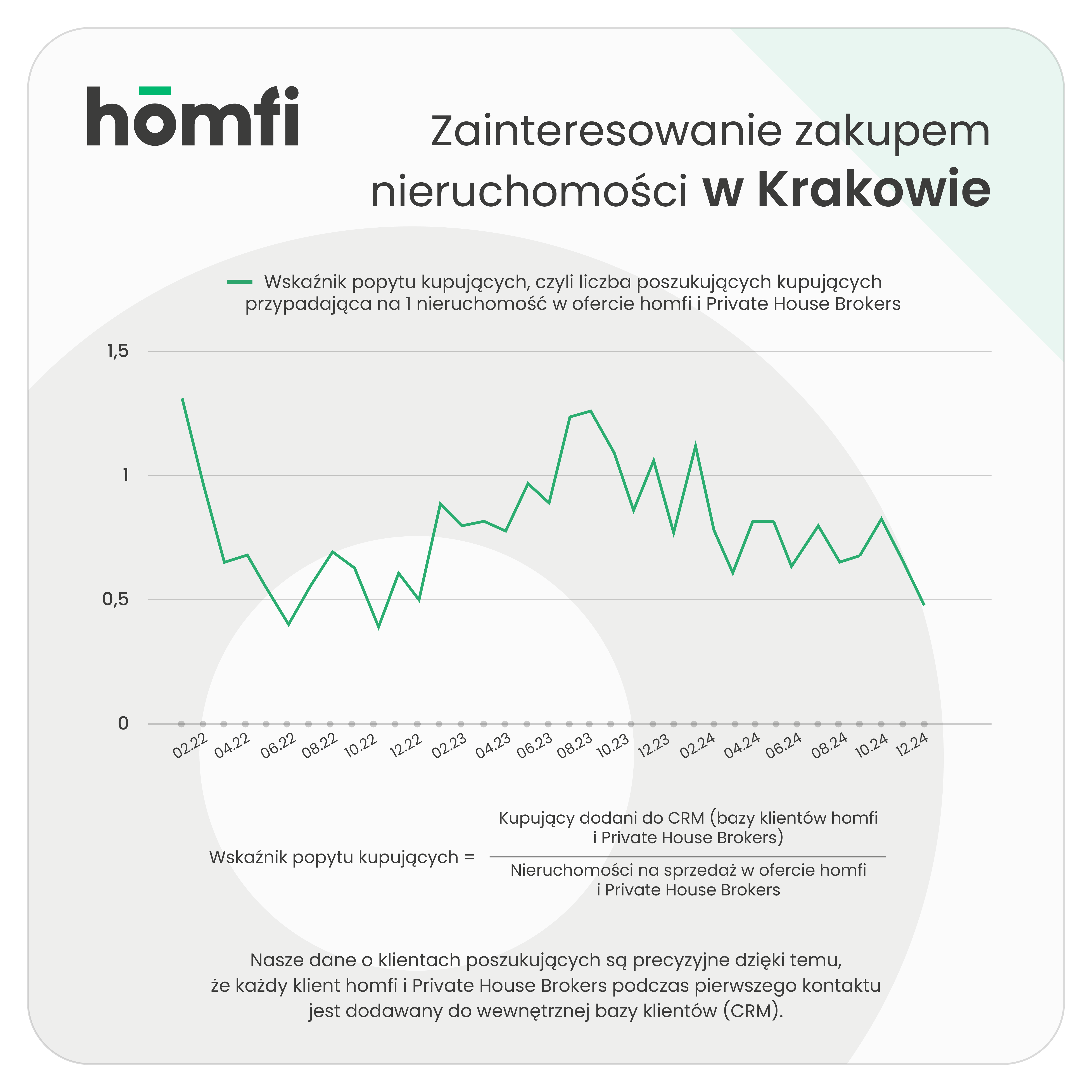 barometry_homfi_phb_grudzień 2024_homfi_popyt_kupujacy_krakow.png