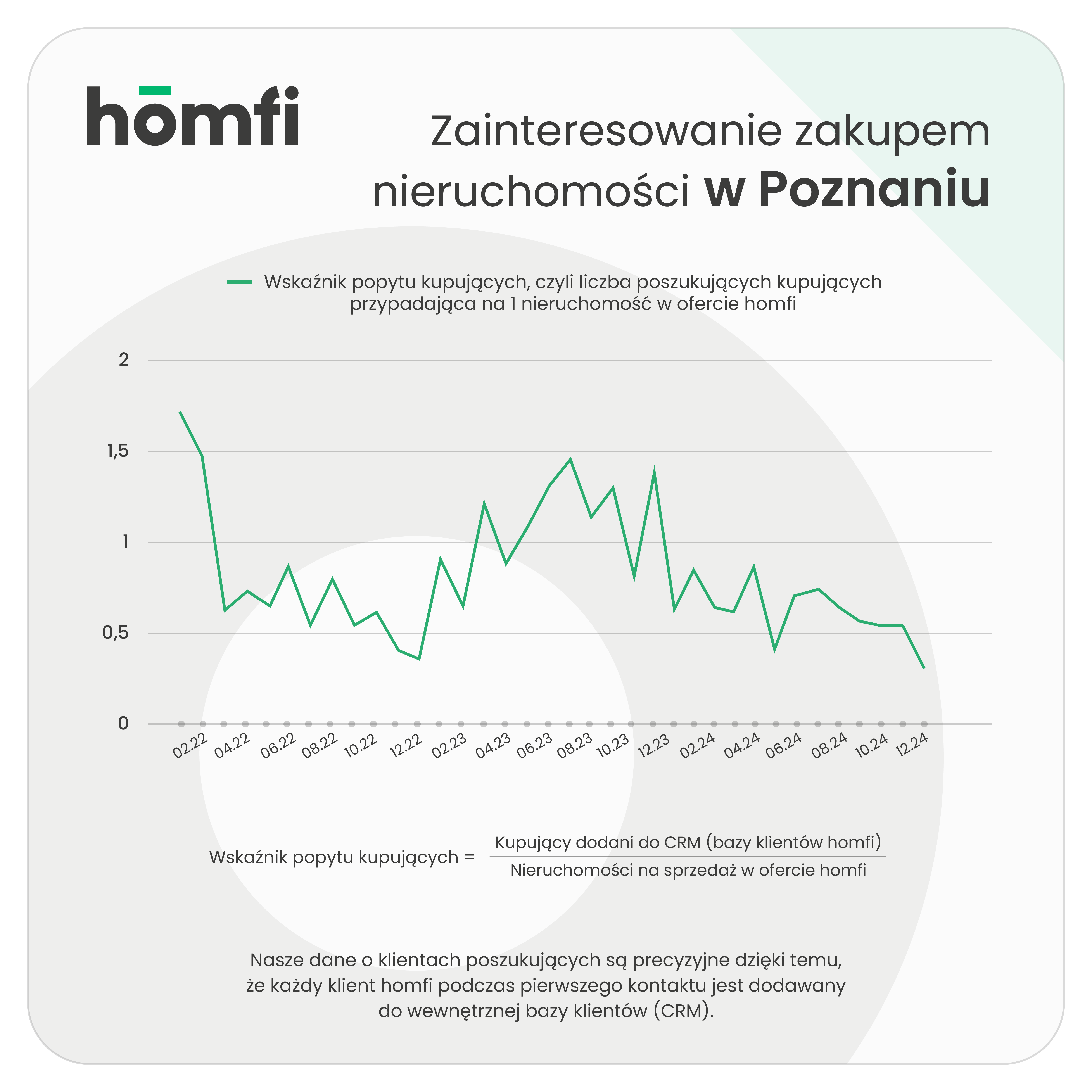 barometry_homfi_phb_grudzień 2024_homfi_popyt_kupujacy_poznan.png