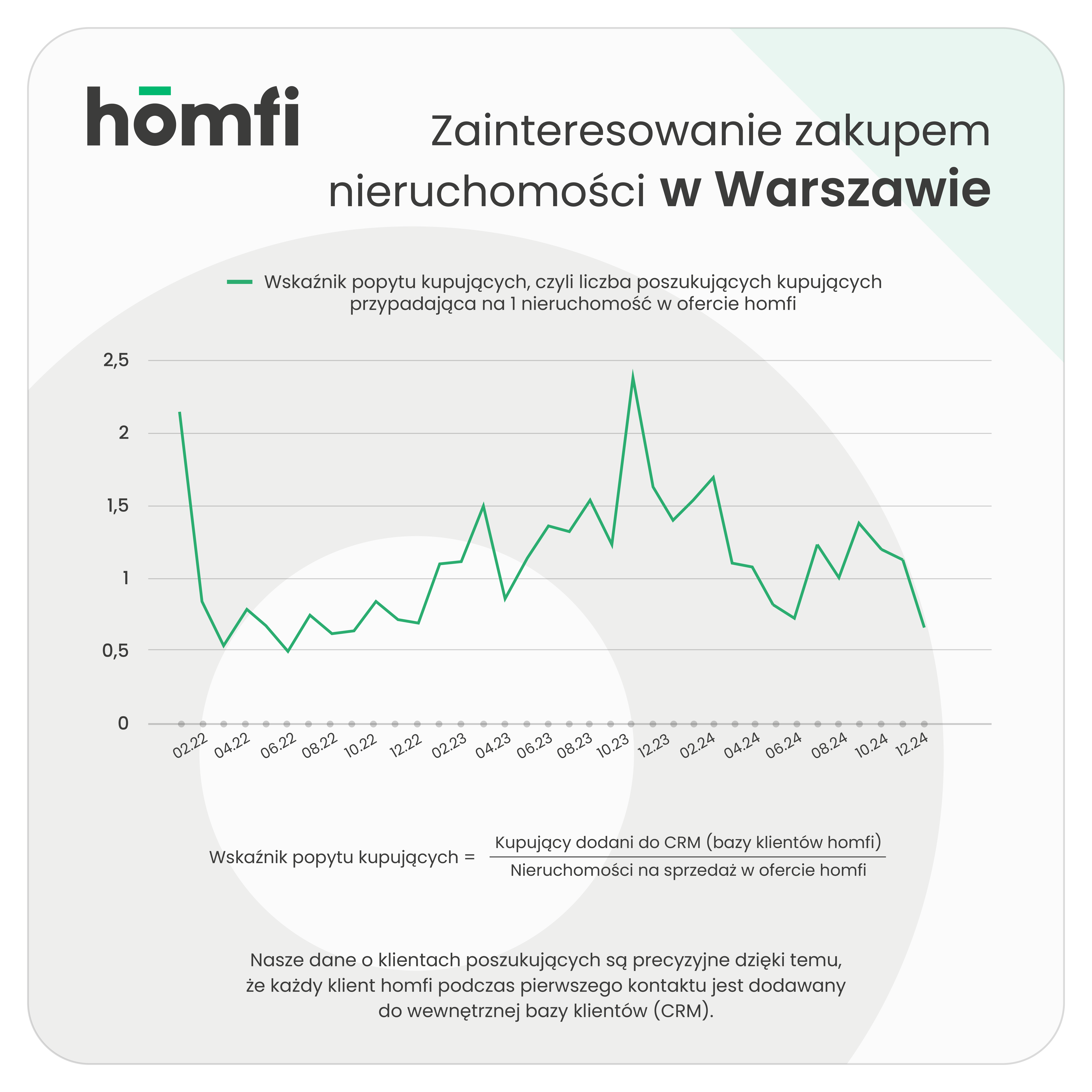 barometry_homfi_phb_grudzień 2024_homfi_popyt_kupujacy_warszawa.png