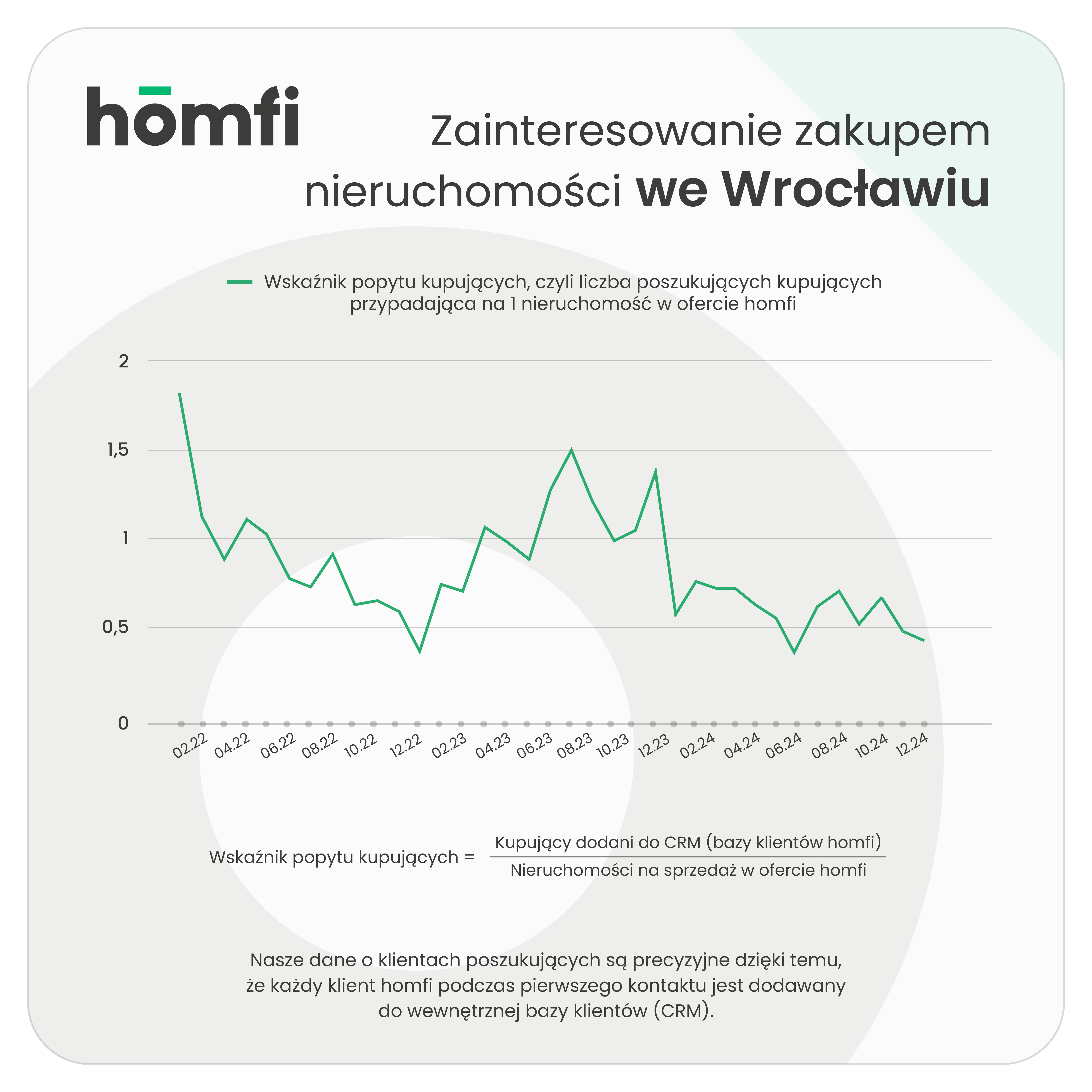 barometry_homfi_phb_grudzień 2024_homfi_popyt_kupujacy_wroclaw.png