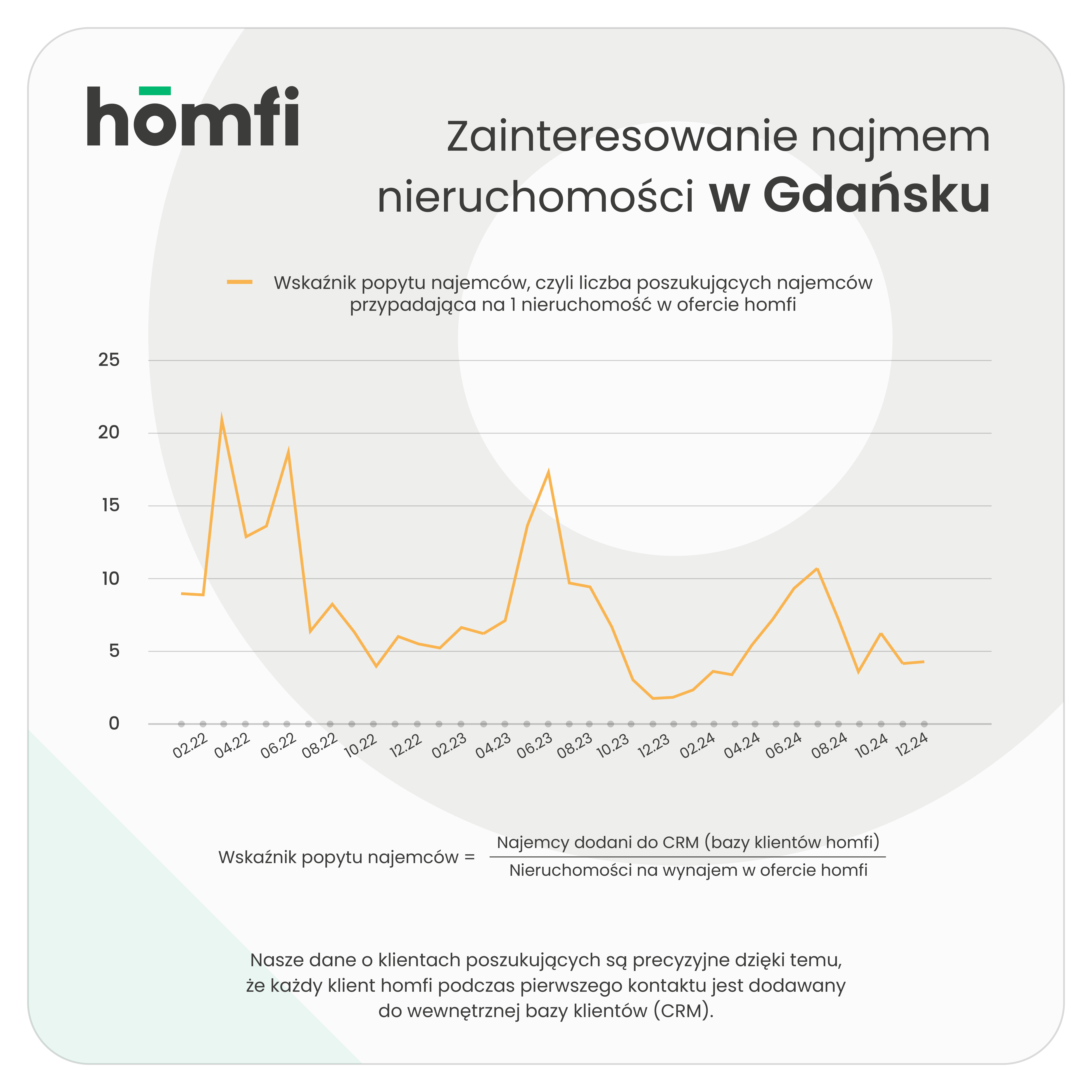 barometry_homfi_phb_grudzień 2024_homfi_popyt_najemcy_gdansk.png