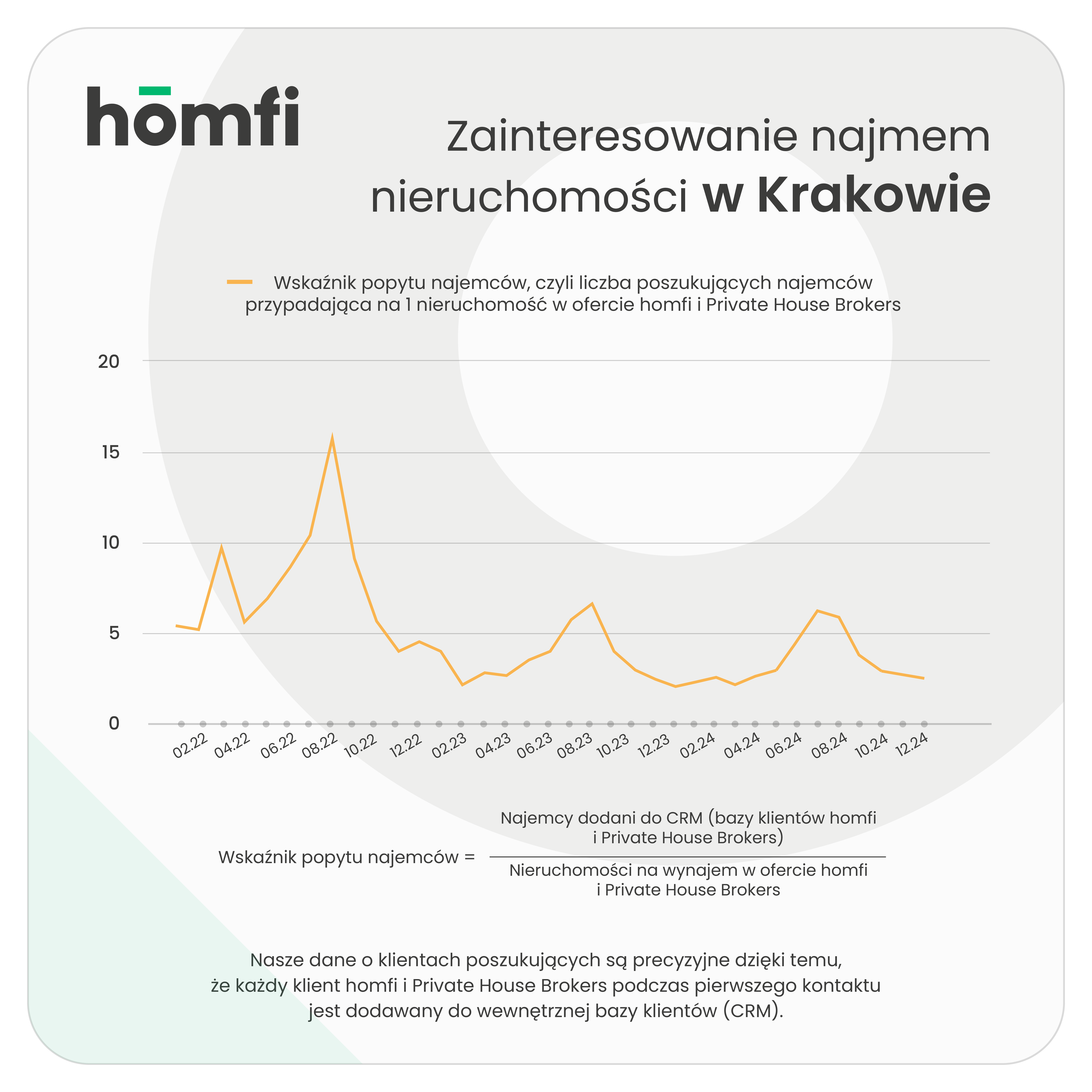 barometry_homfi_phb_grudzień 2024_homfi_popyt_najemcy_krakow.png