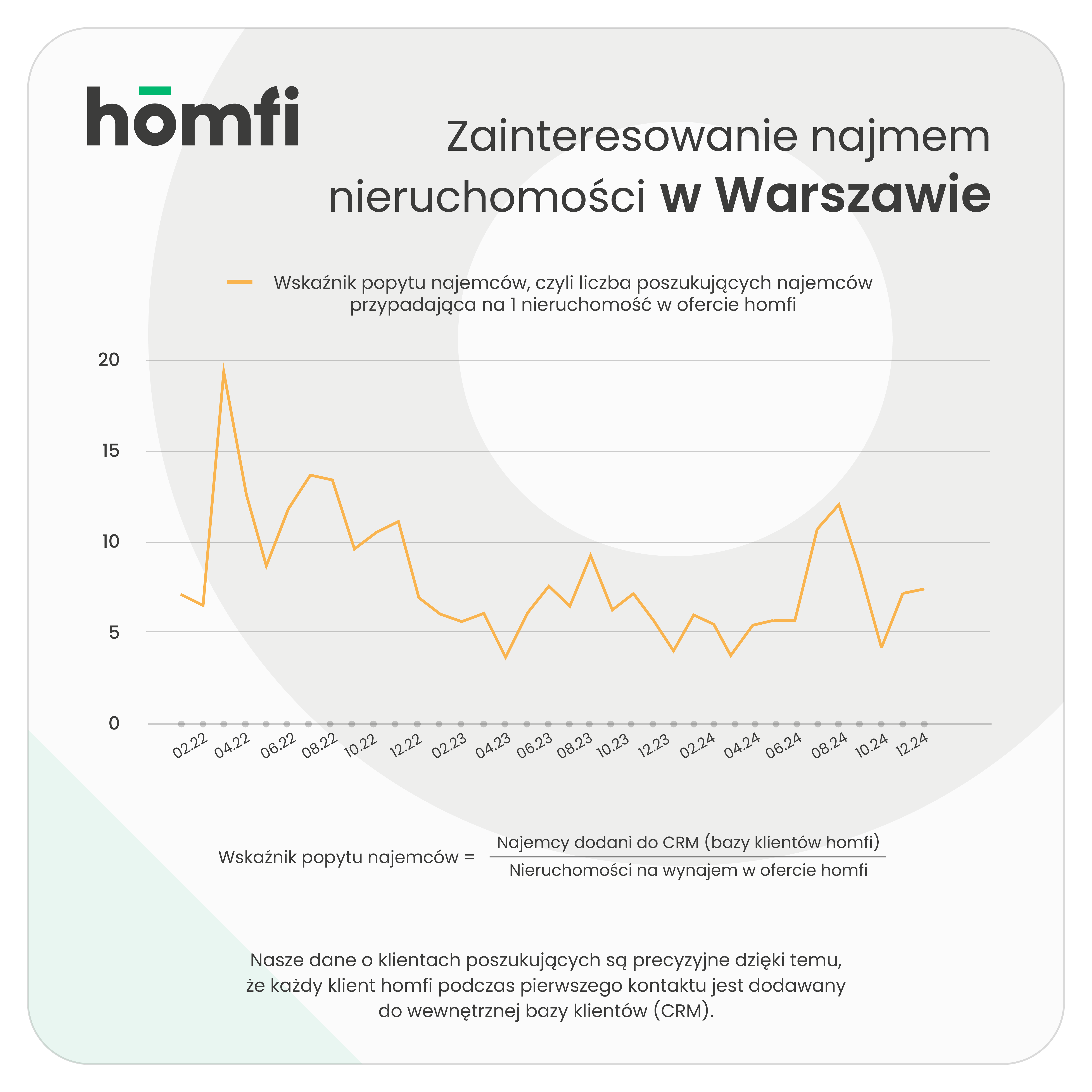 barometry_homfi_phb_grudzień 2024_homfi_popyt_najemcy_warszawa.png