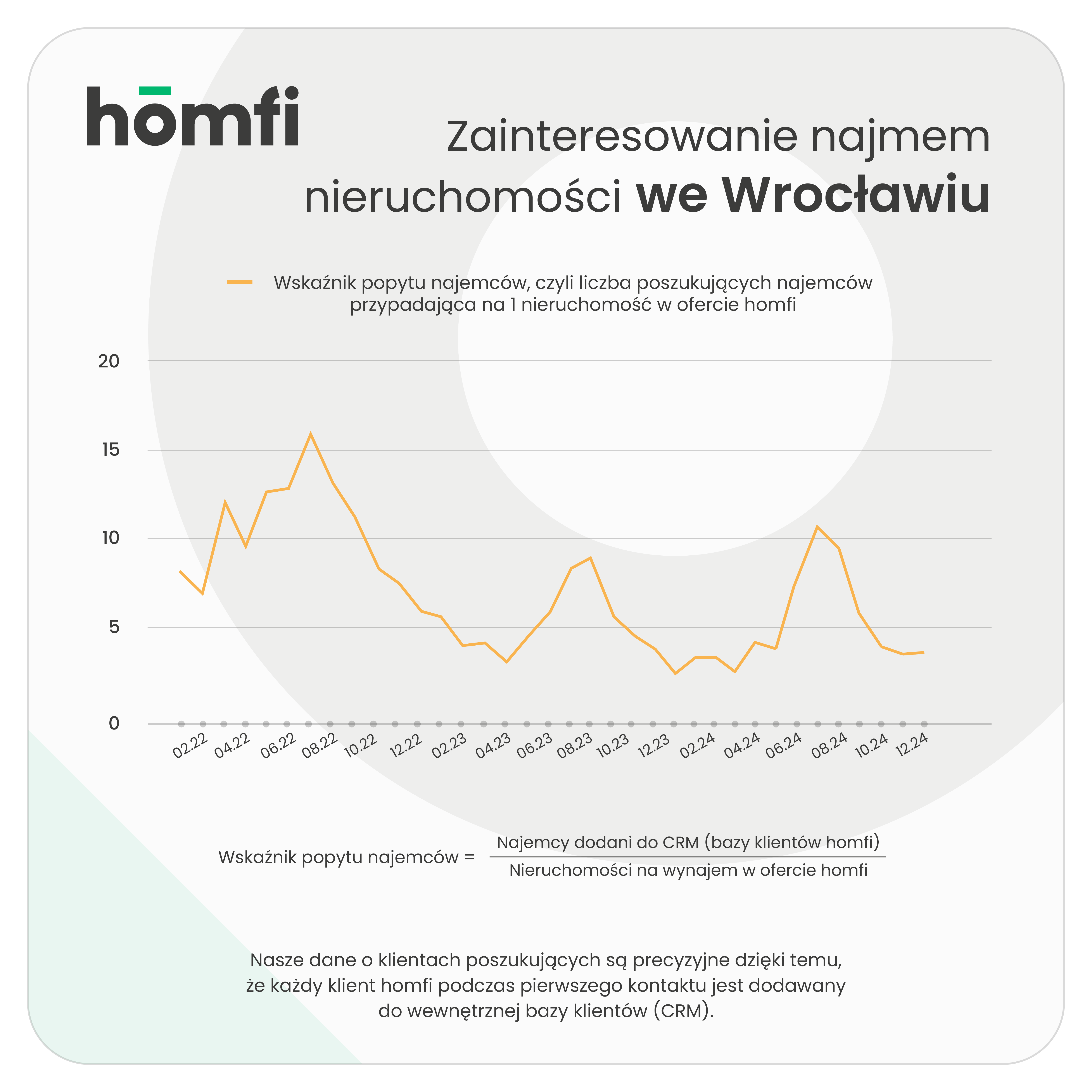 barometry_homfi_phb_grudzień 2024_homfi_popyt_najemcy_wroclaw.png