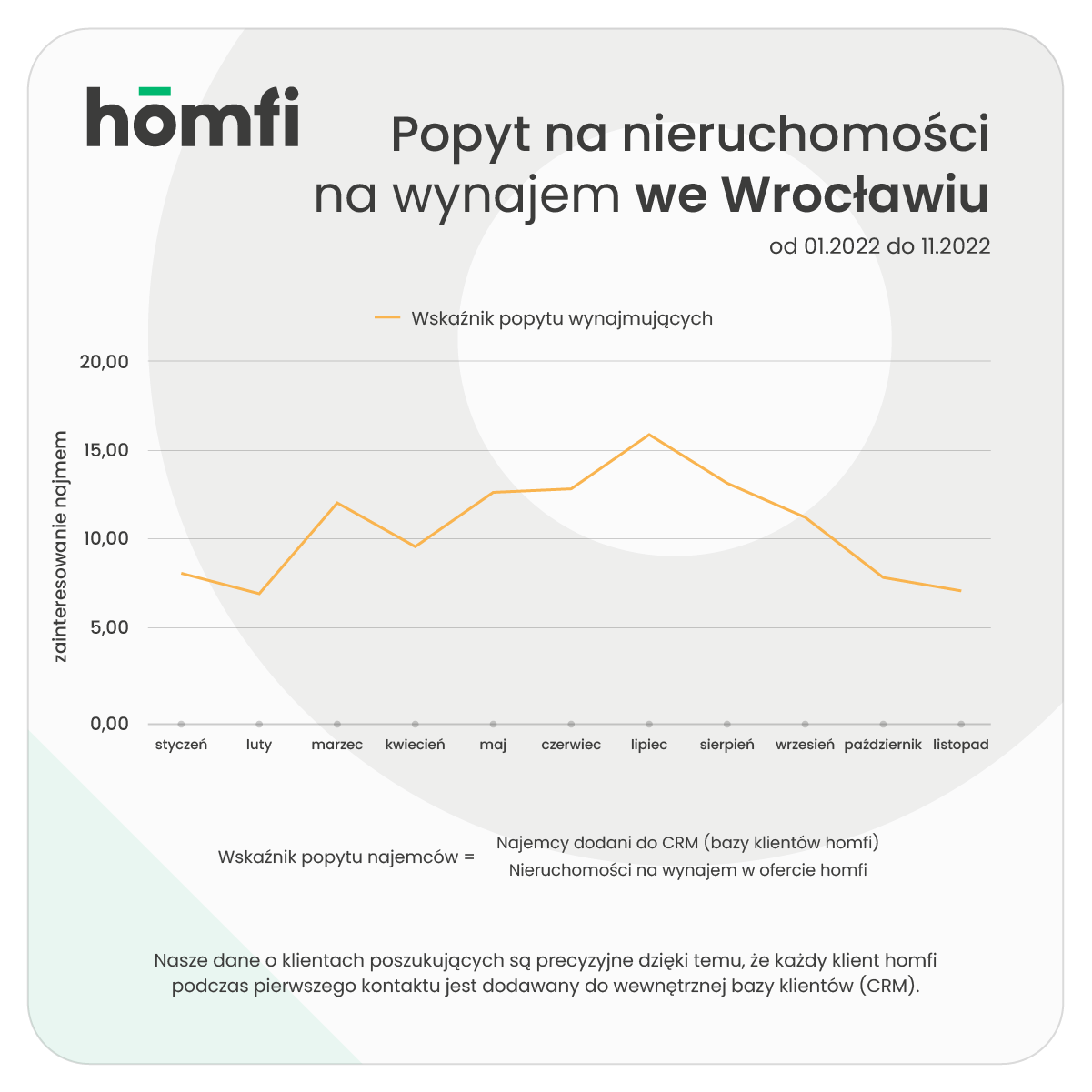 barometry_homfi_phb_homfi_popyt_najemcy_wroclaw.png