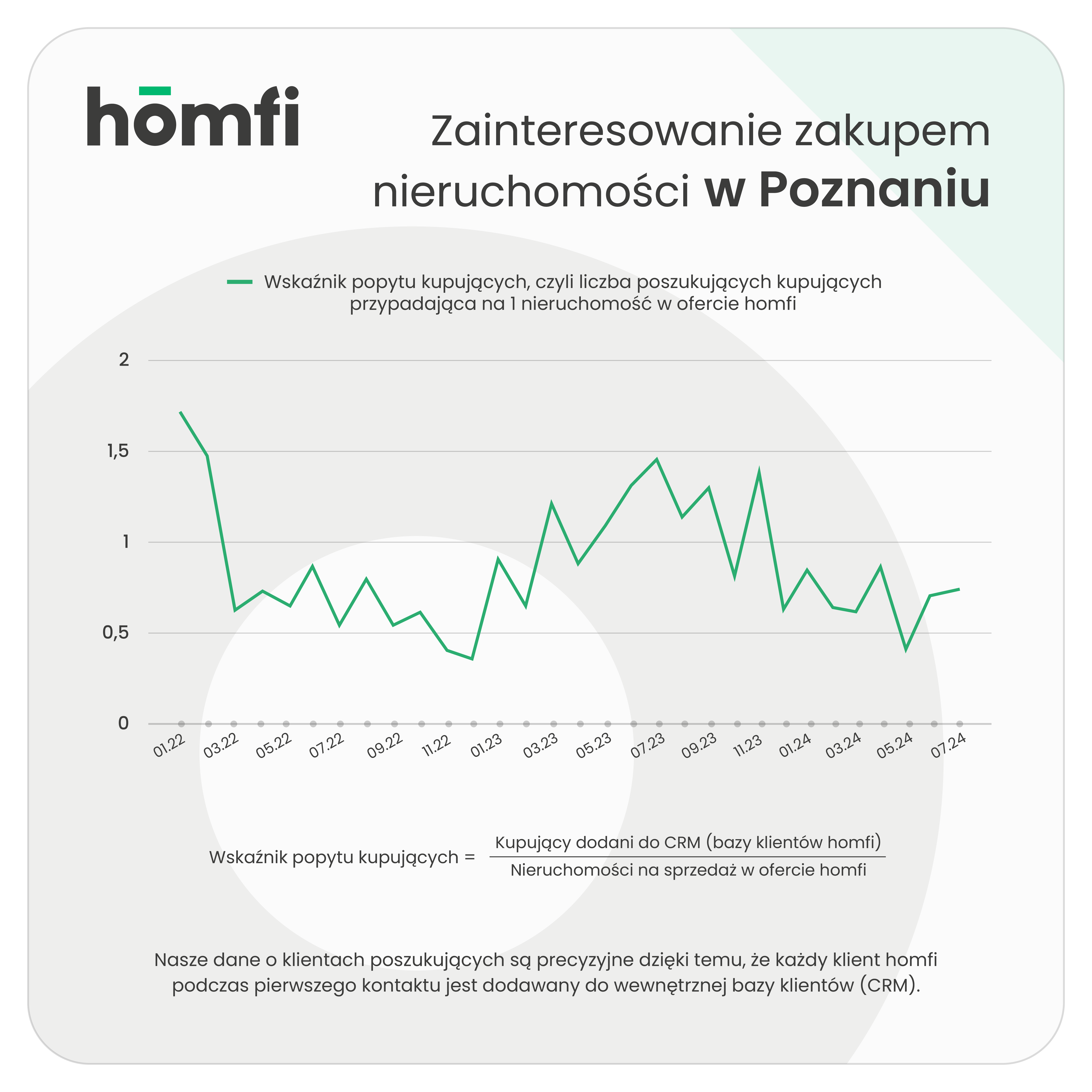 barometry_homfi_phb_lipiec-2024_homfi_popyt_kupujacy_poznan.webp