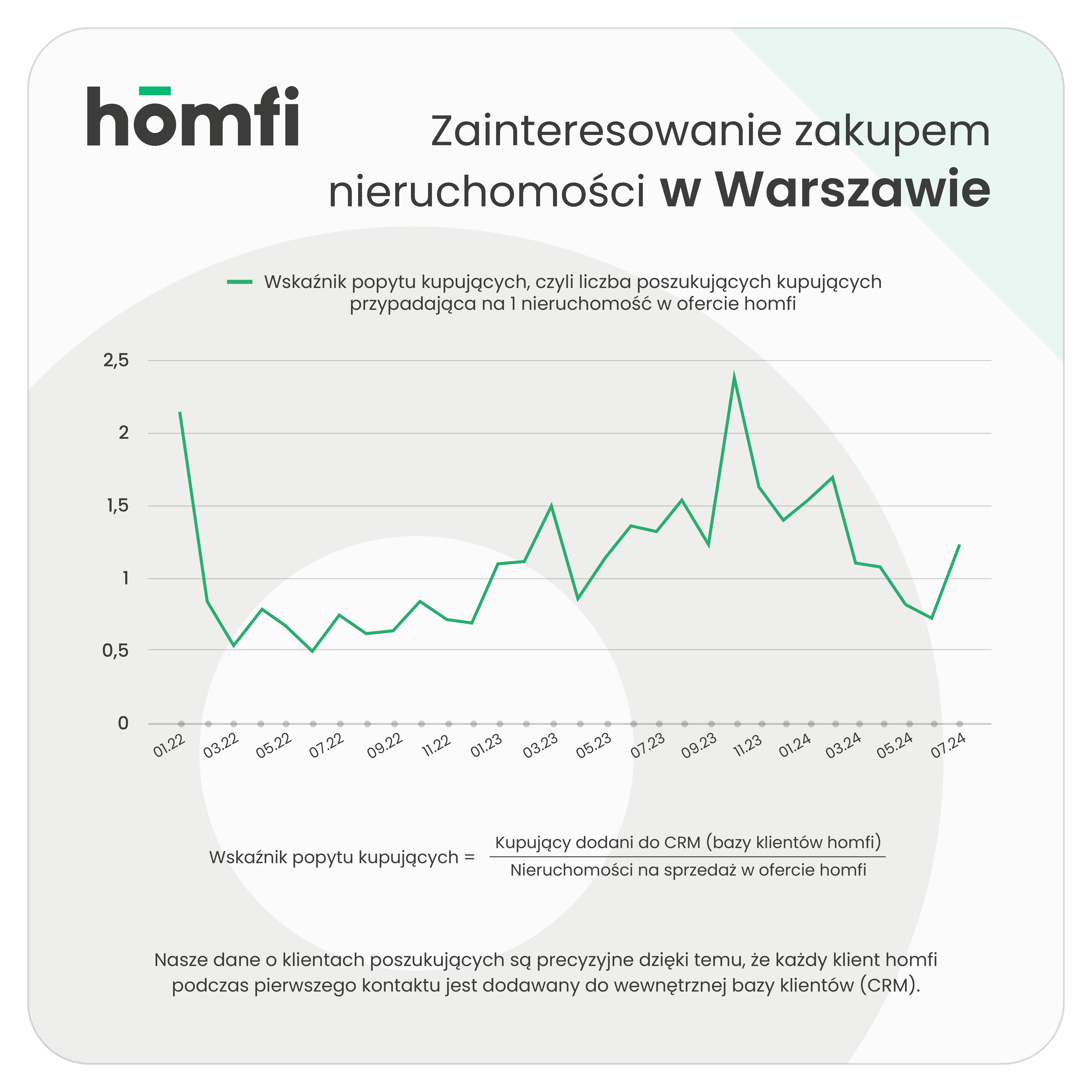 barometry_homfi_phb_lipiec-2024_homfi_popyt_kupujacy_warszawa.webp