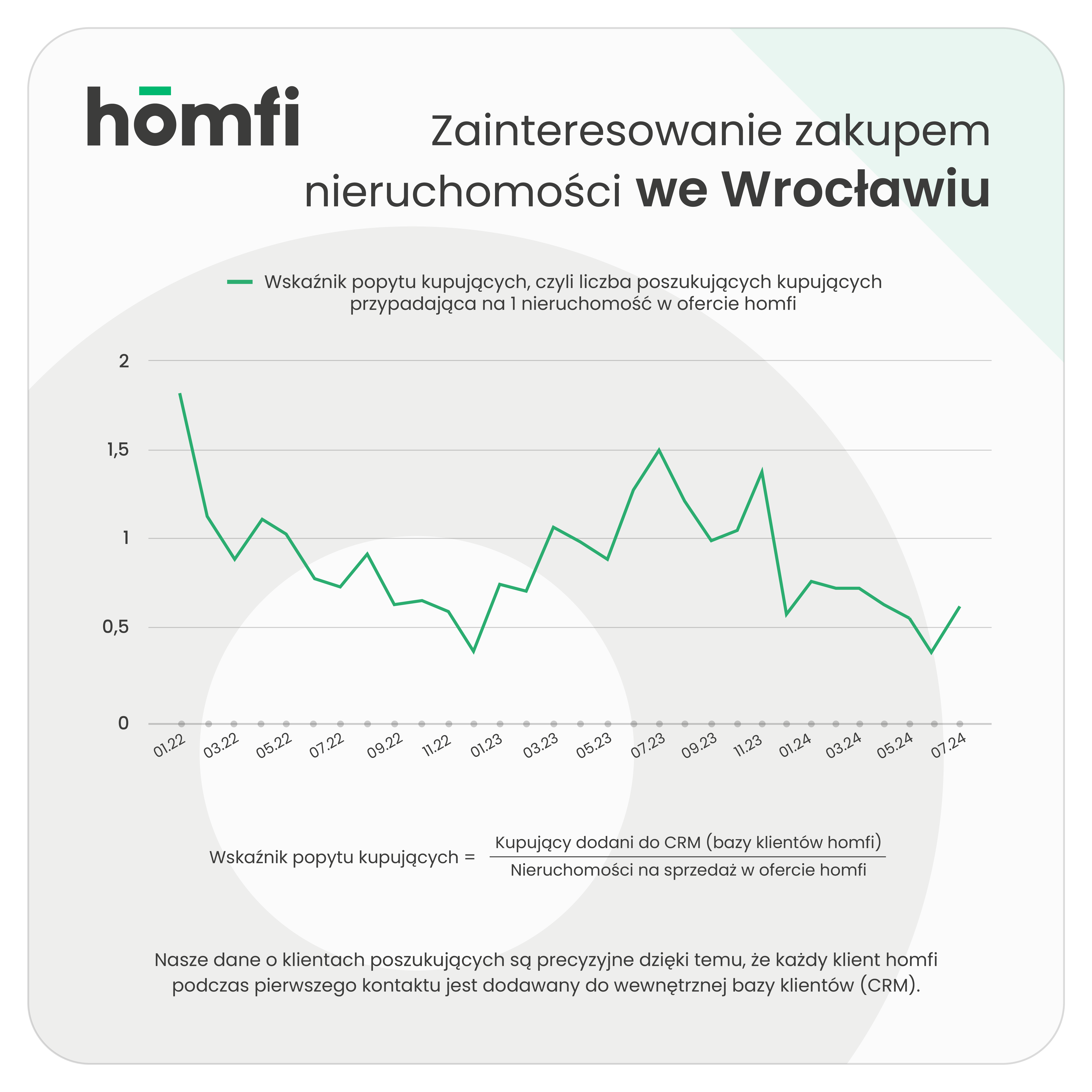 barometry_homfi_phb_lipiec-2024_homfi_popyt_kupujacy_wroclaw.webp