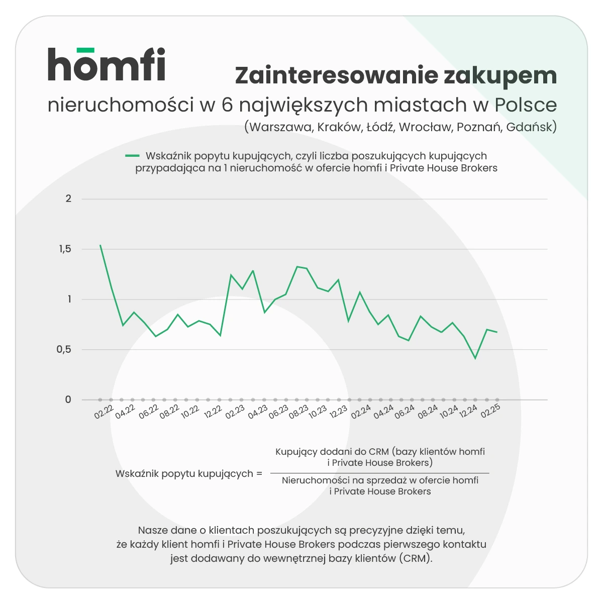 barometry_homfi_phb_luty 2025_homfi_popyt_kupujacy_ogolem.webp