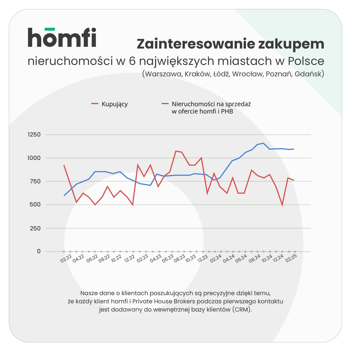 barometry_homfi_phb_luty 2025_homfi_popyt_kupujacy_ogolem_porownanie.webp