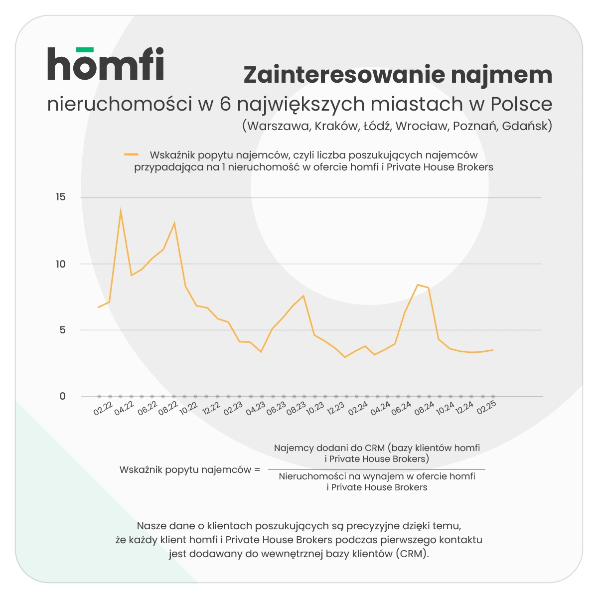 barometry_homfi_phb_luty 2025_homfi_popyt_najemcy_ogolem.webp