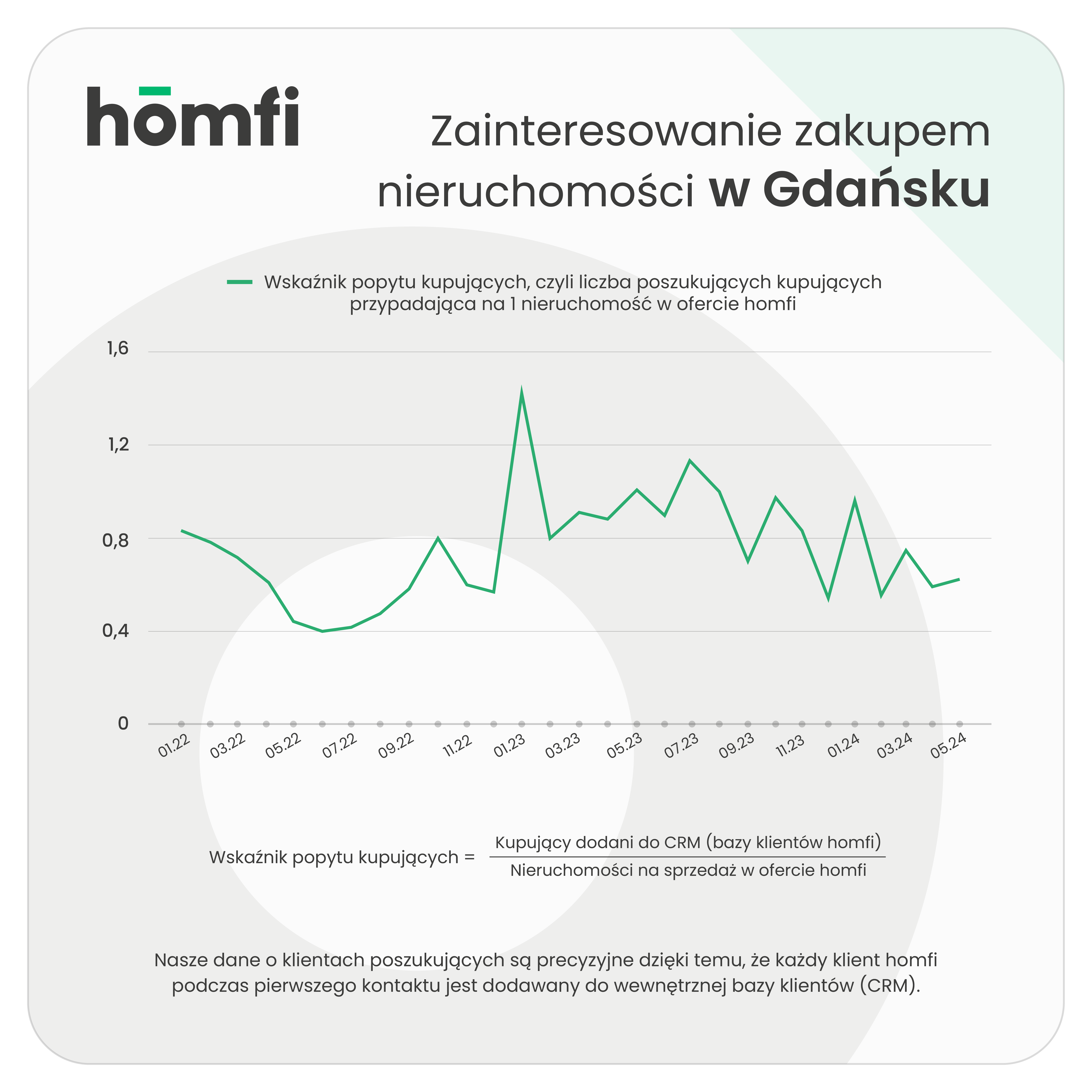 barometry_homfi_phb_maj 2024_homfi_popyt_kupujacy_gdansk.png
