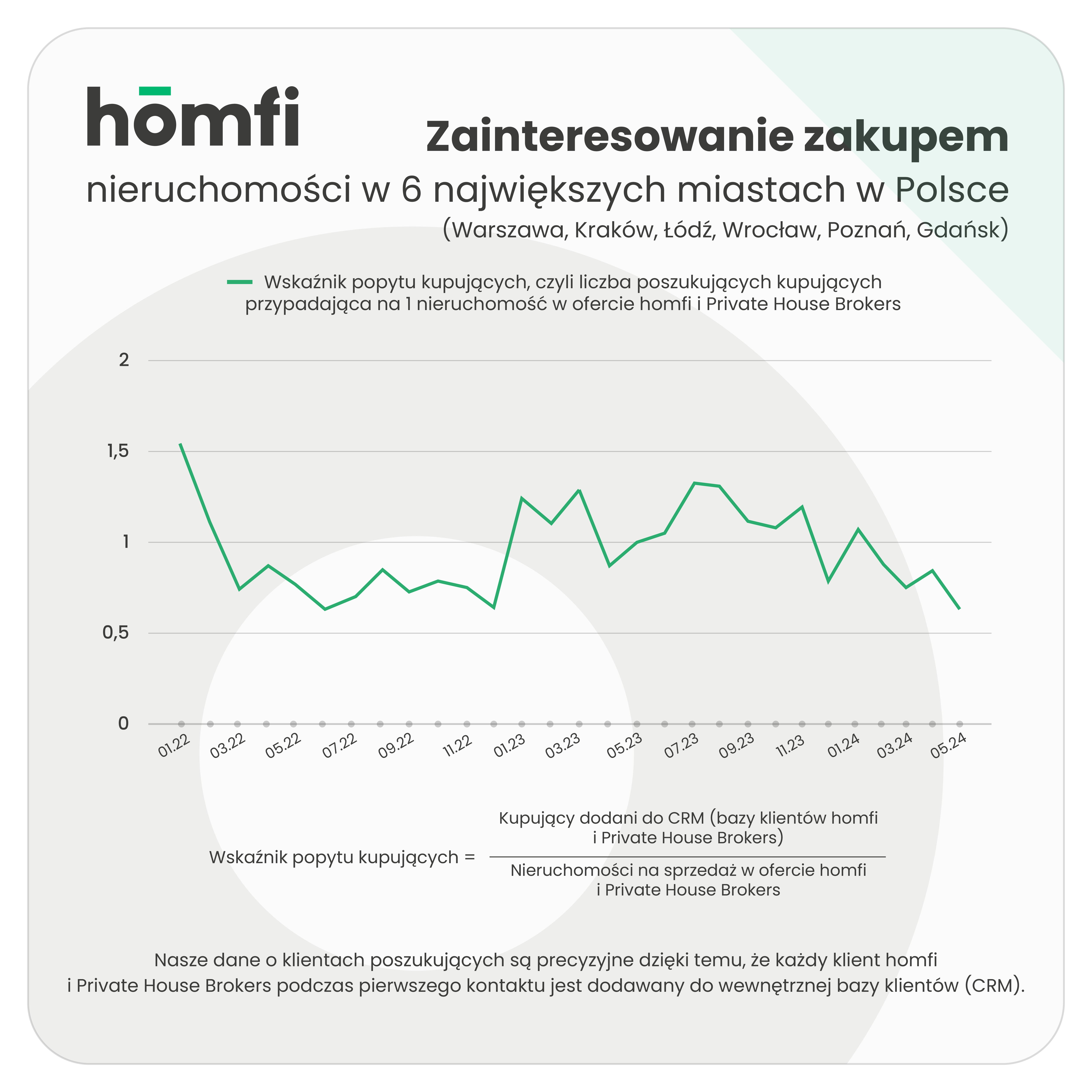 barometry_homfi_phb_maj 2024_homfi_popyt_kupujacy_ogolem.png