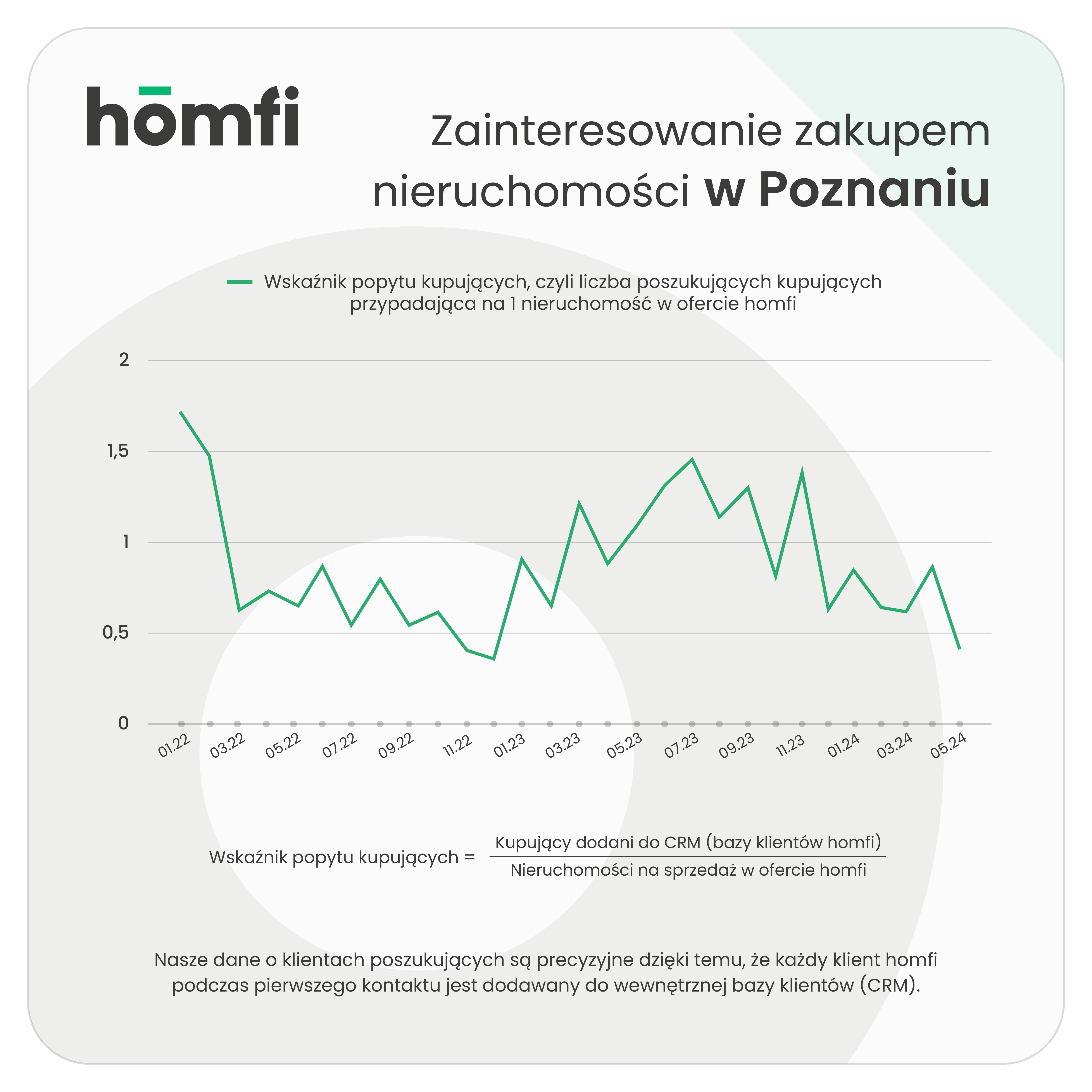 barometry_homfi_phb_maj 2024_homfi_popyt_kupujacy_poznan.png