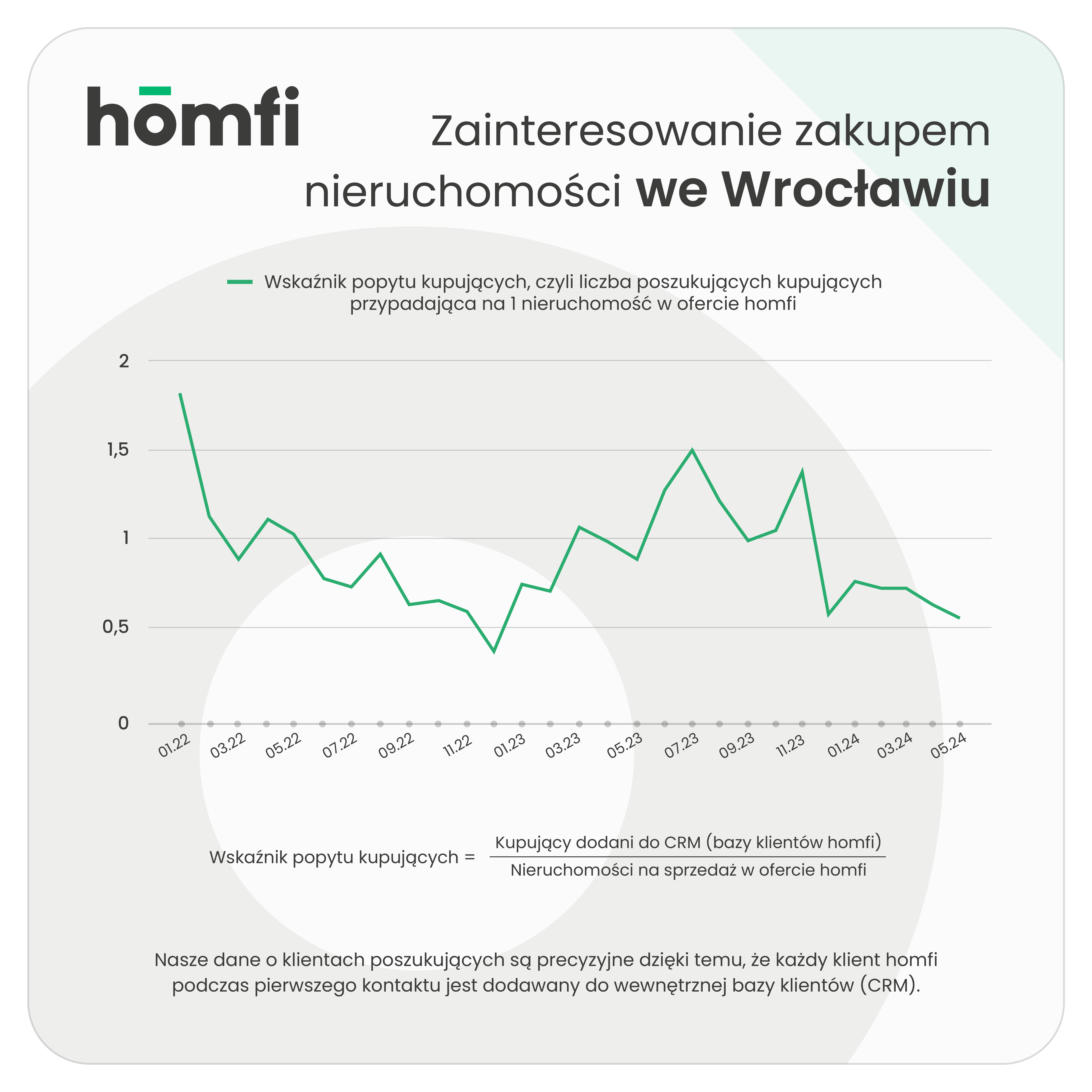 barometry_homfi_phb_maj 2024_homfi_popyt_kupujacy_wroclaw.png