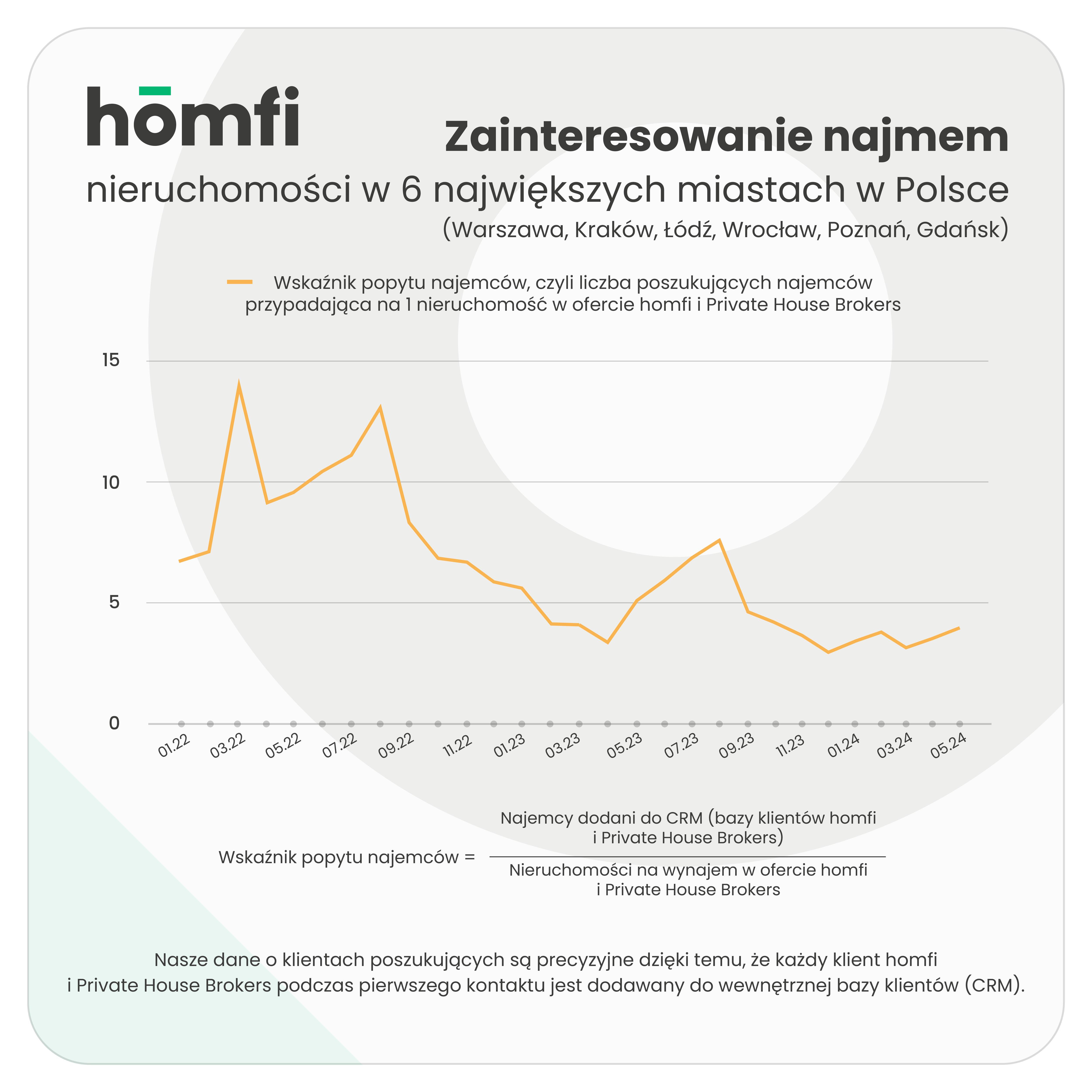 barometry_homfi_phb_maj 2024_homfi_popyt_najemcy_ogolem.png