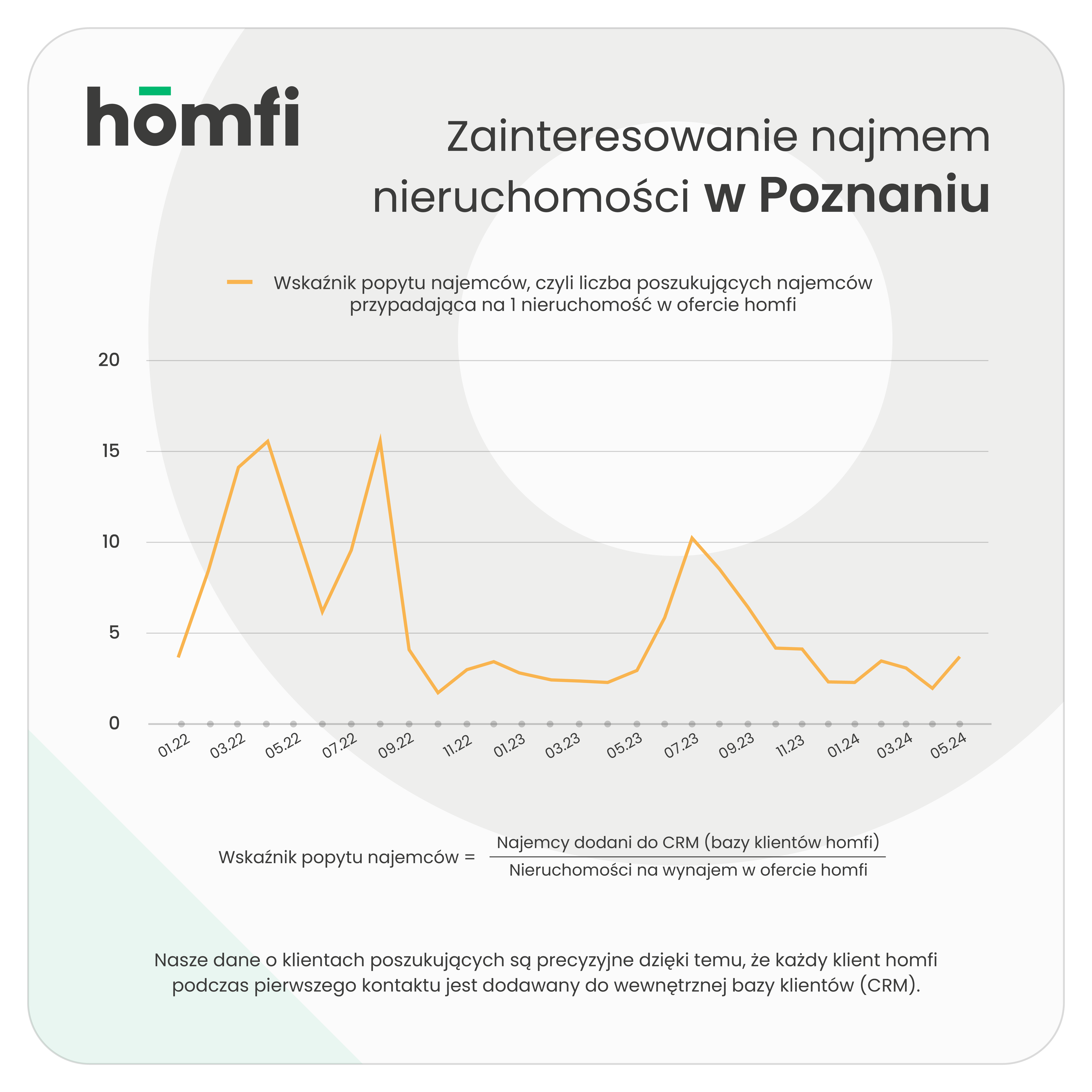 barometry_homfi_phb_maj 2024_homfi_popyt_najemcy_poznan.png