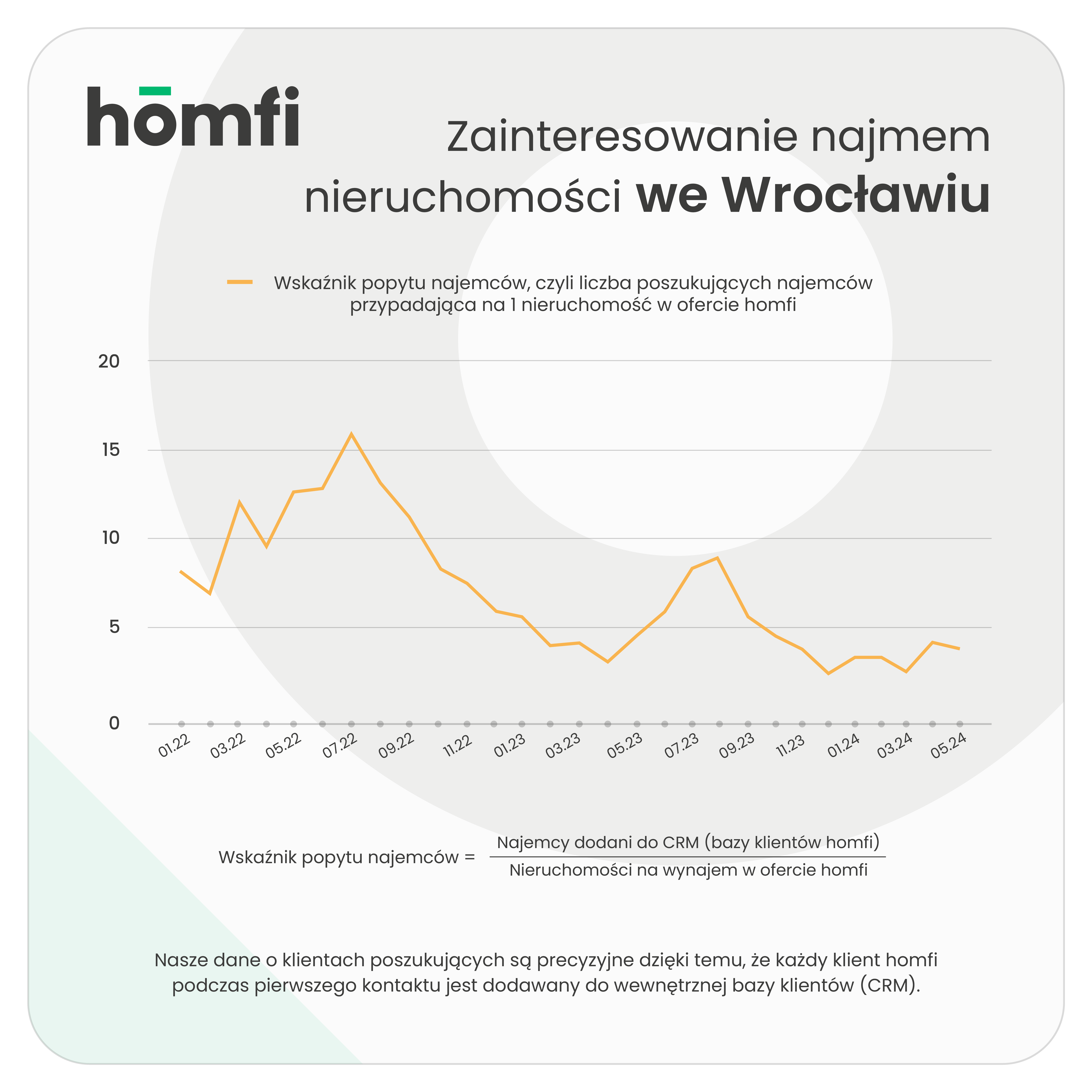 barometry_homfi_phb_maj 2024_homfi_popyt_najemcy_wroclaw.png