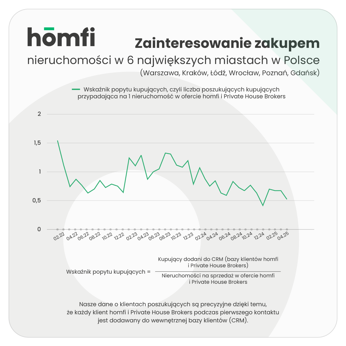 barometry_homfi_phb_kwiecien 2025_homfi_popyt_kupujacy_ogolem.png