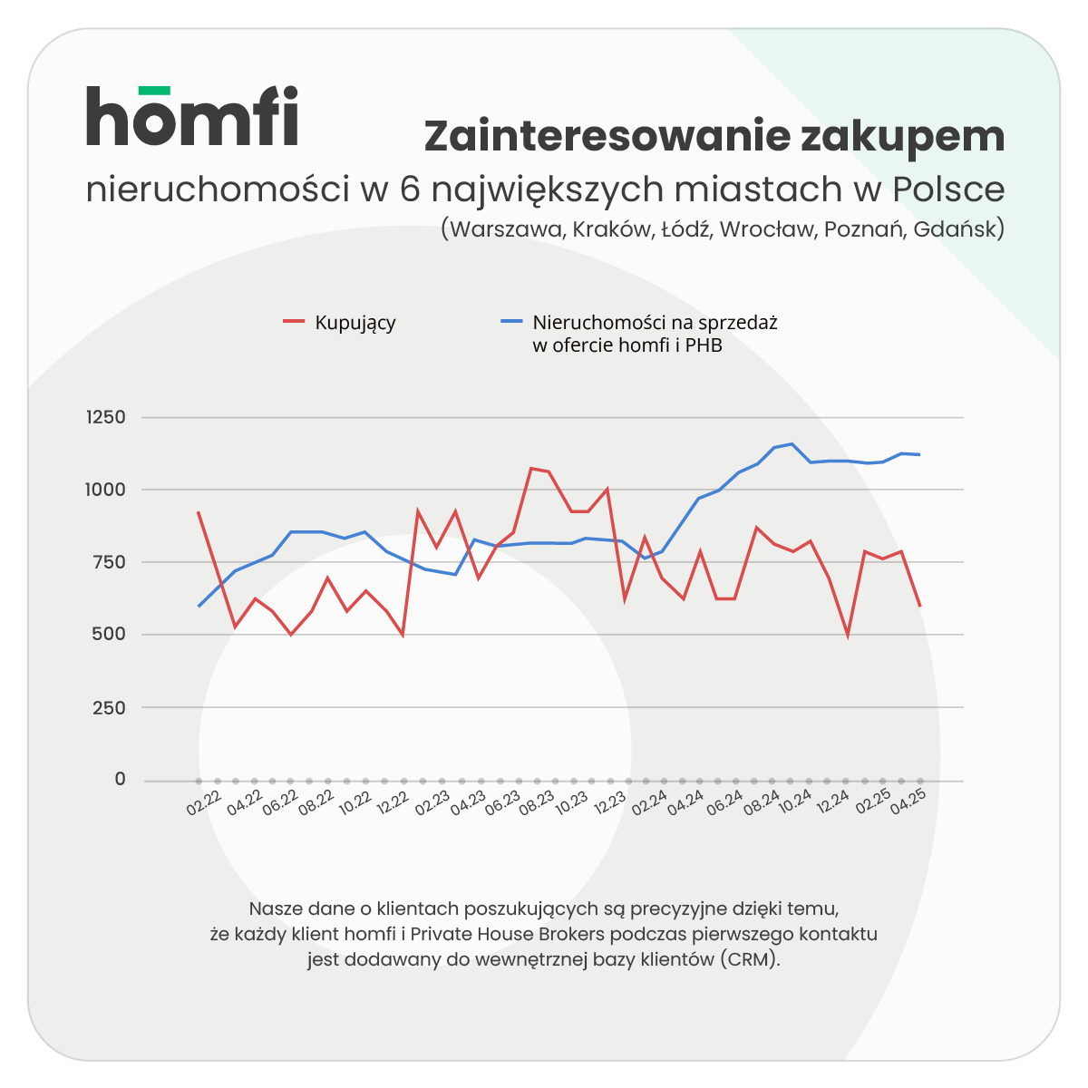barometry_homfi_phb_ 2025_homfi_popyt_kupujacy_ogolem_porownanie.png