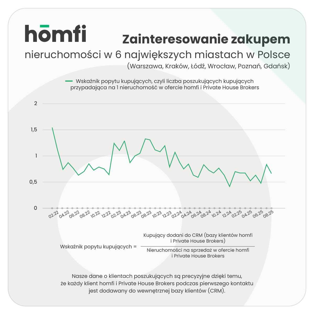 barometry_homfi_phb_sierpień 2025_homfi_popyt_kupujacy_ogolem (1).png