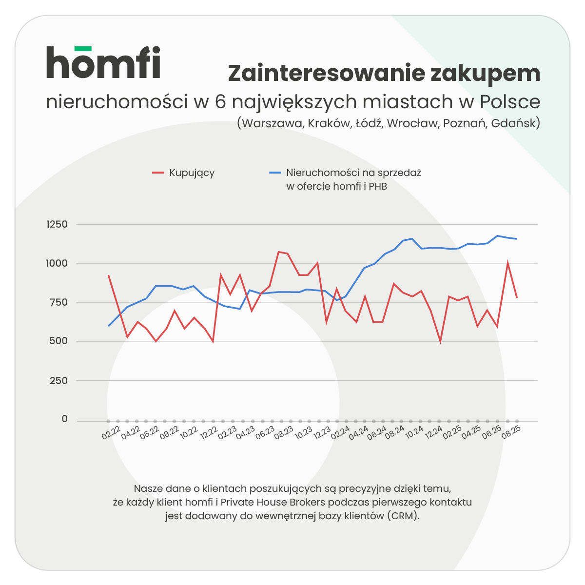 barometry_homfi_phb_sierpień 2025_homfi_popyt_kupujacy_ogolem_porownanie.png
