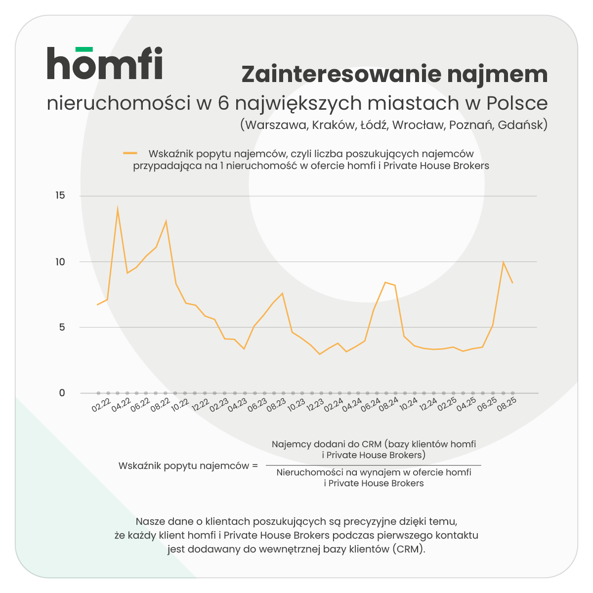 barometry_homfi_phb_sierpień 2025_homfi_popyt_najemcy_ogolem (1).png