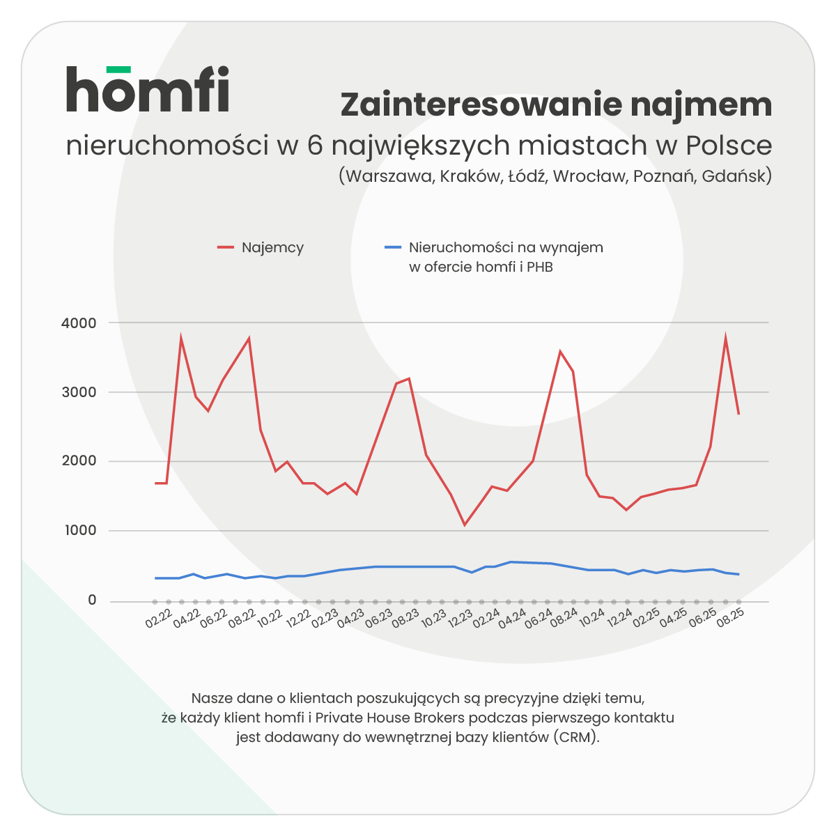 barometry_homfi_phb_sierpień 2025_homfi_popyt_najemcy_ogolem_porownanie.png