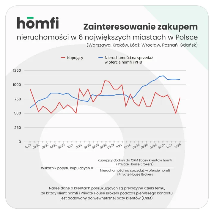 barometry_homfi_zakup_styczeń 2025.webp