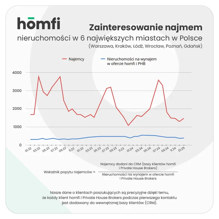 barometry_homfi_zakup_styczeń 2025.webp