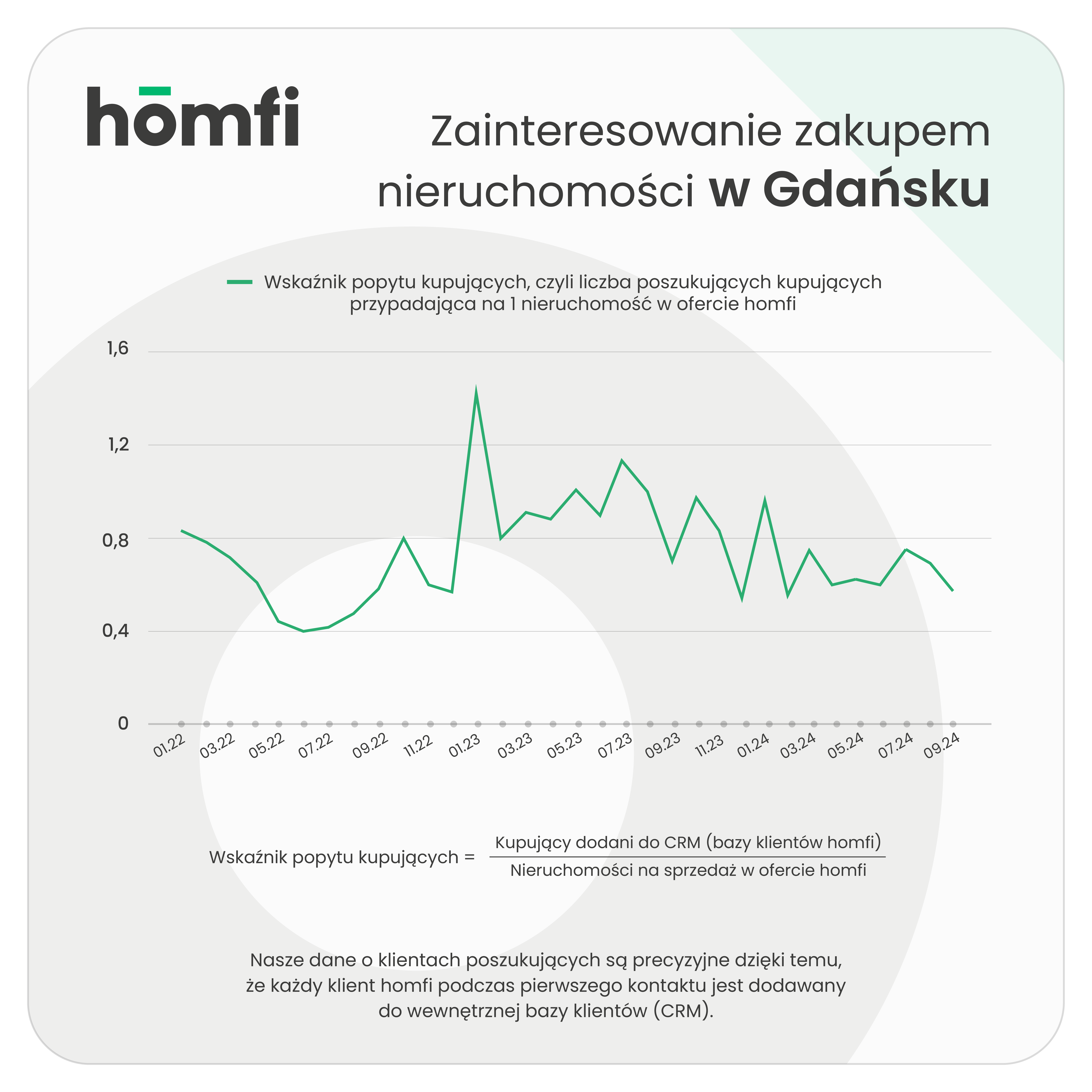 barometry_homfi_phb_wrzesień 2024_homfi_popyt_kupujacy_gdansk.png