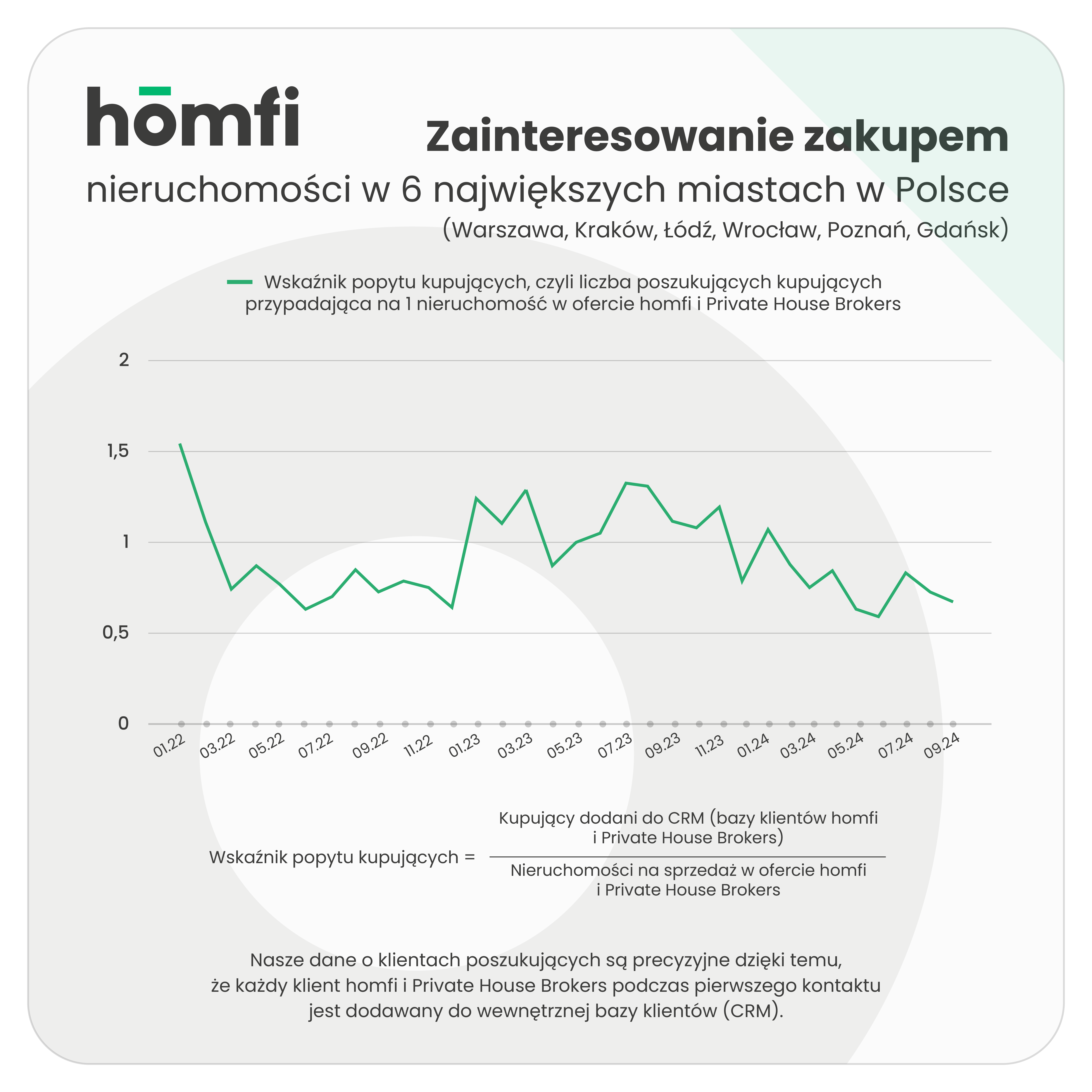 barometry_homfi_phb_wrzesień 2024_homfi_popyt_kupujacy_ogolem.png