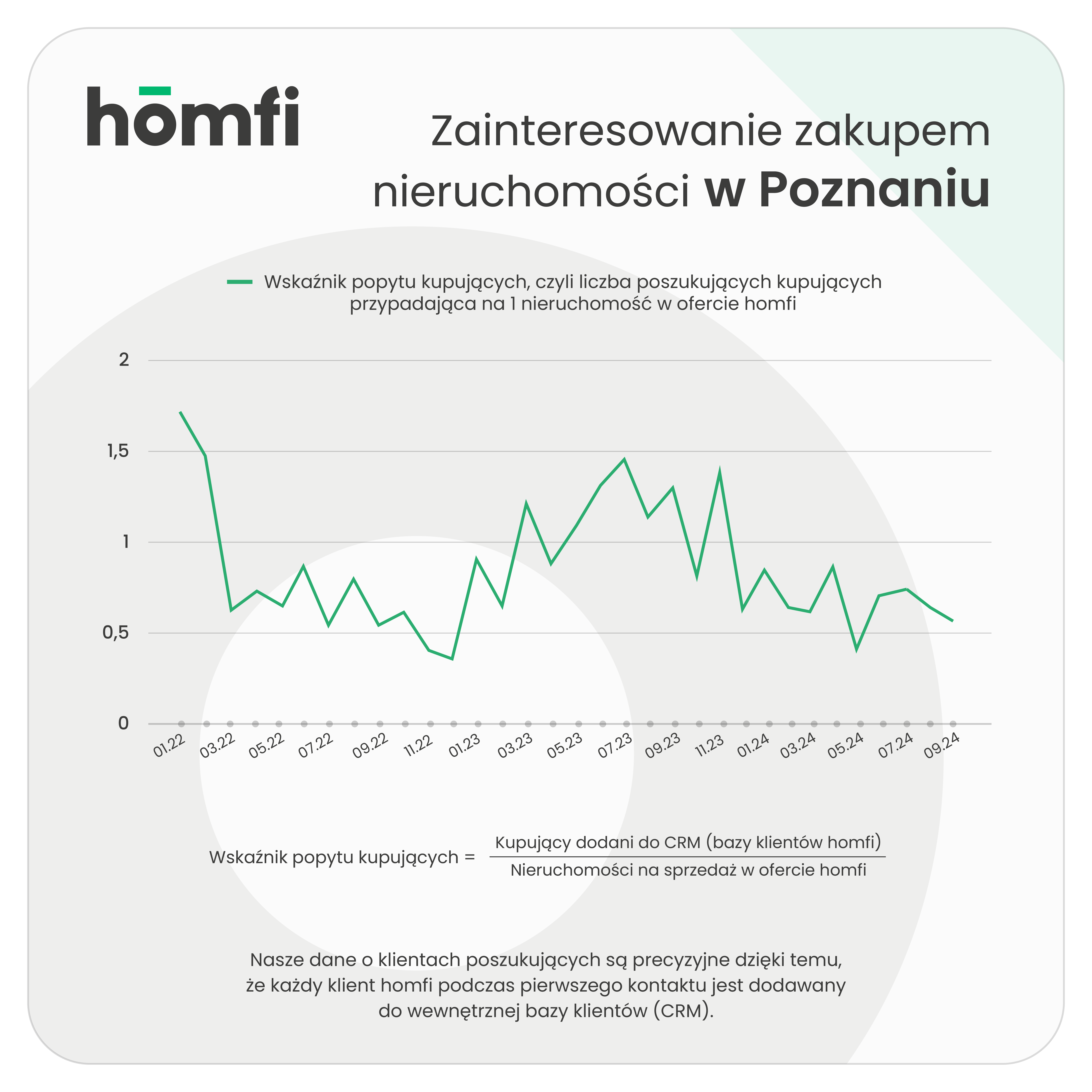 barometry_homfi_phb_wrzesień 2024_homfi_popyt_kupujacy_poznan.png