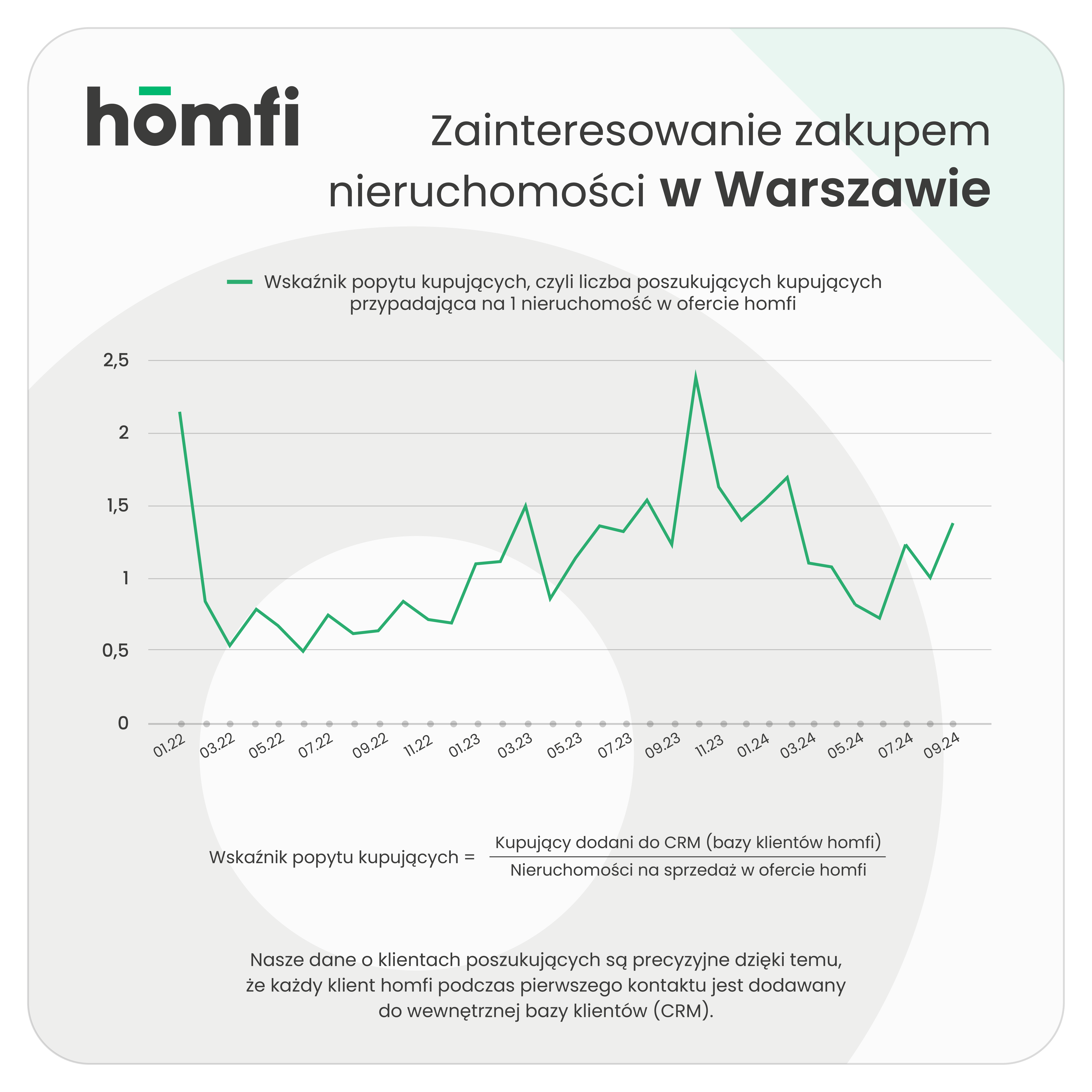 barometry_homfi_phb_wrzesień 2024_homfi_popyt_kupujacy_warszawa.png