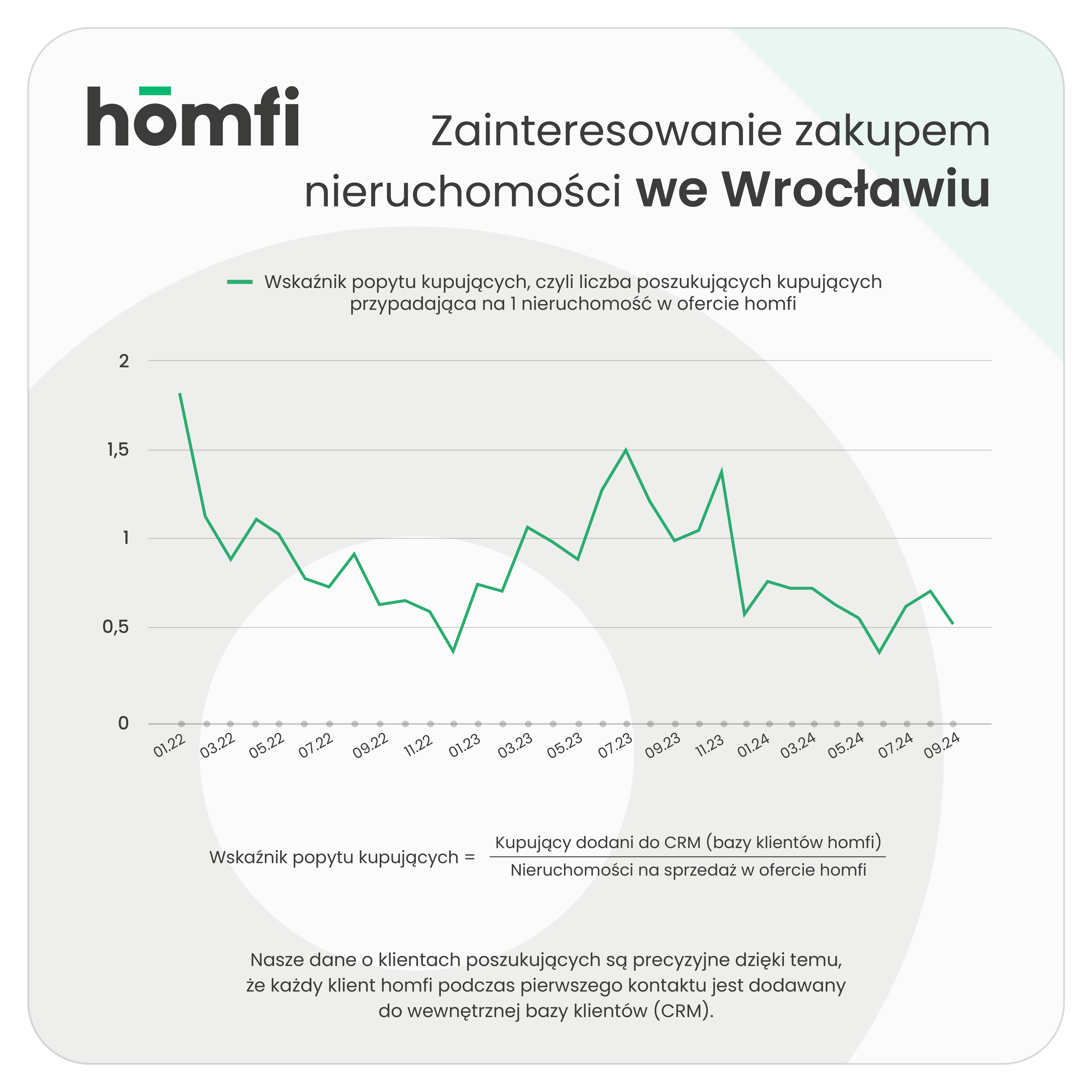 barometry_homfi_phb_wrzesień 2024_homfi_popyt_kupujacy_wroclaw.png